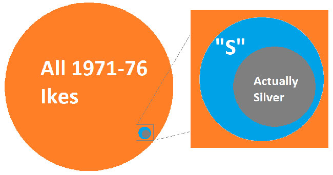 Percentage of all Eisenhower dollars that are silver