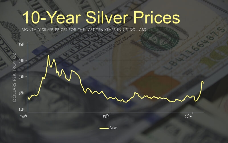 Silver Price Prediction: 2022, 2023 and Beyond