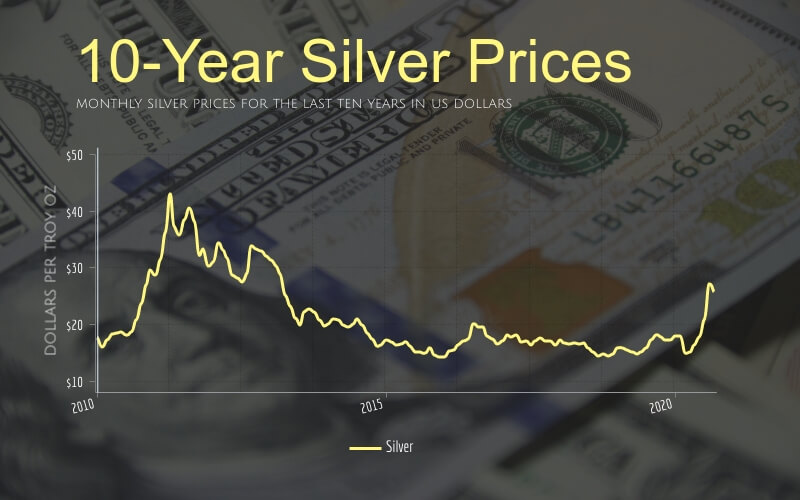 Silver Price Forecast - Silver Markets Continue to Find Support at Same  Level