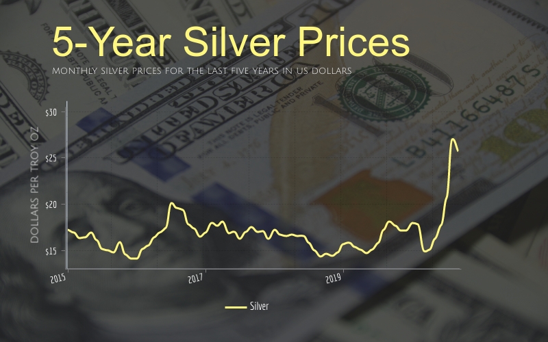 Silver Prices Today, Live Silver Spot Price