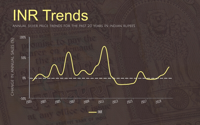 100-Year Silver Price History: Charts and Complete Overview