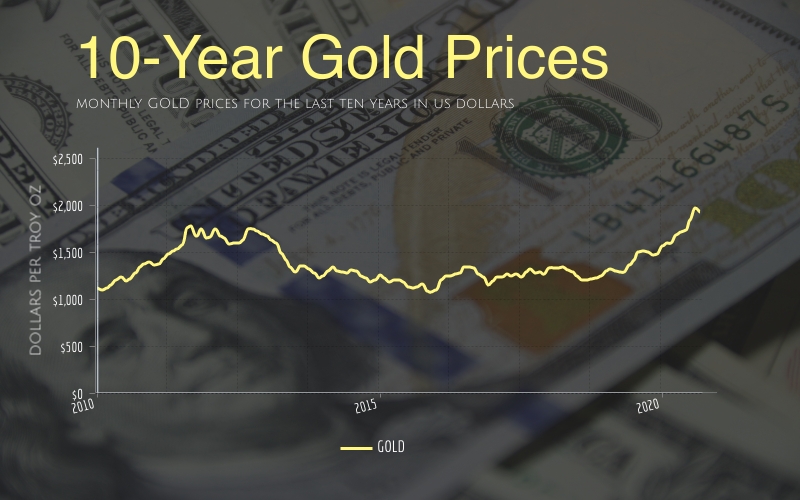 Gold Price: 10-Year Chart