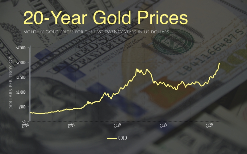 Gold Price Prediction for 2022 to 2030