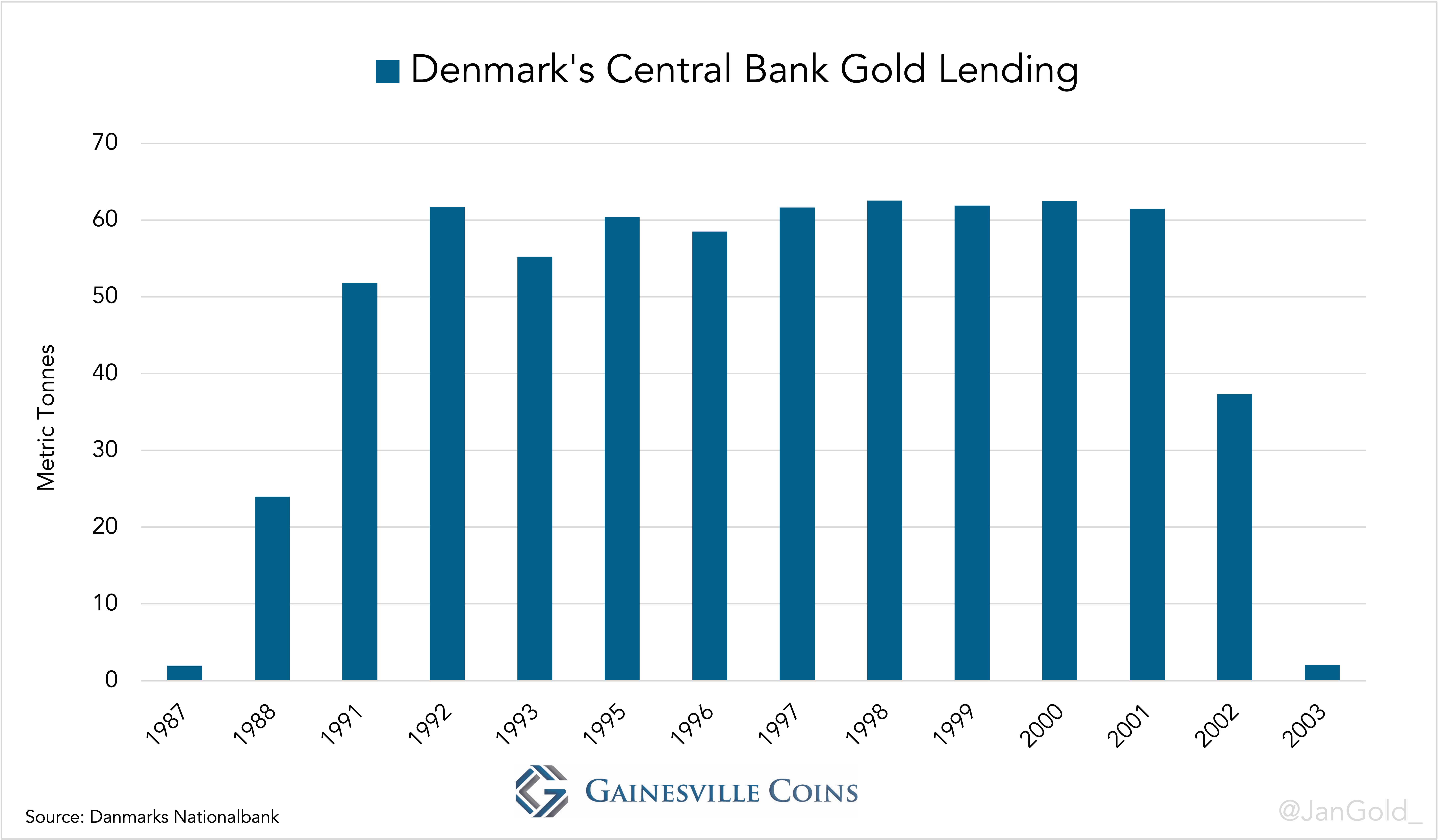 Denmark Releases Gold Bar List, But the Serial Numbers Are Missing