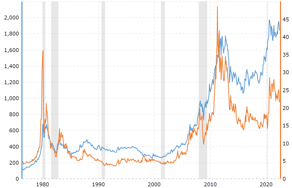 Silver price store investing