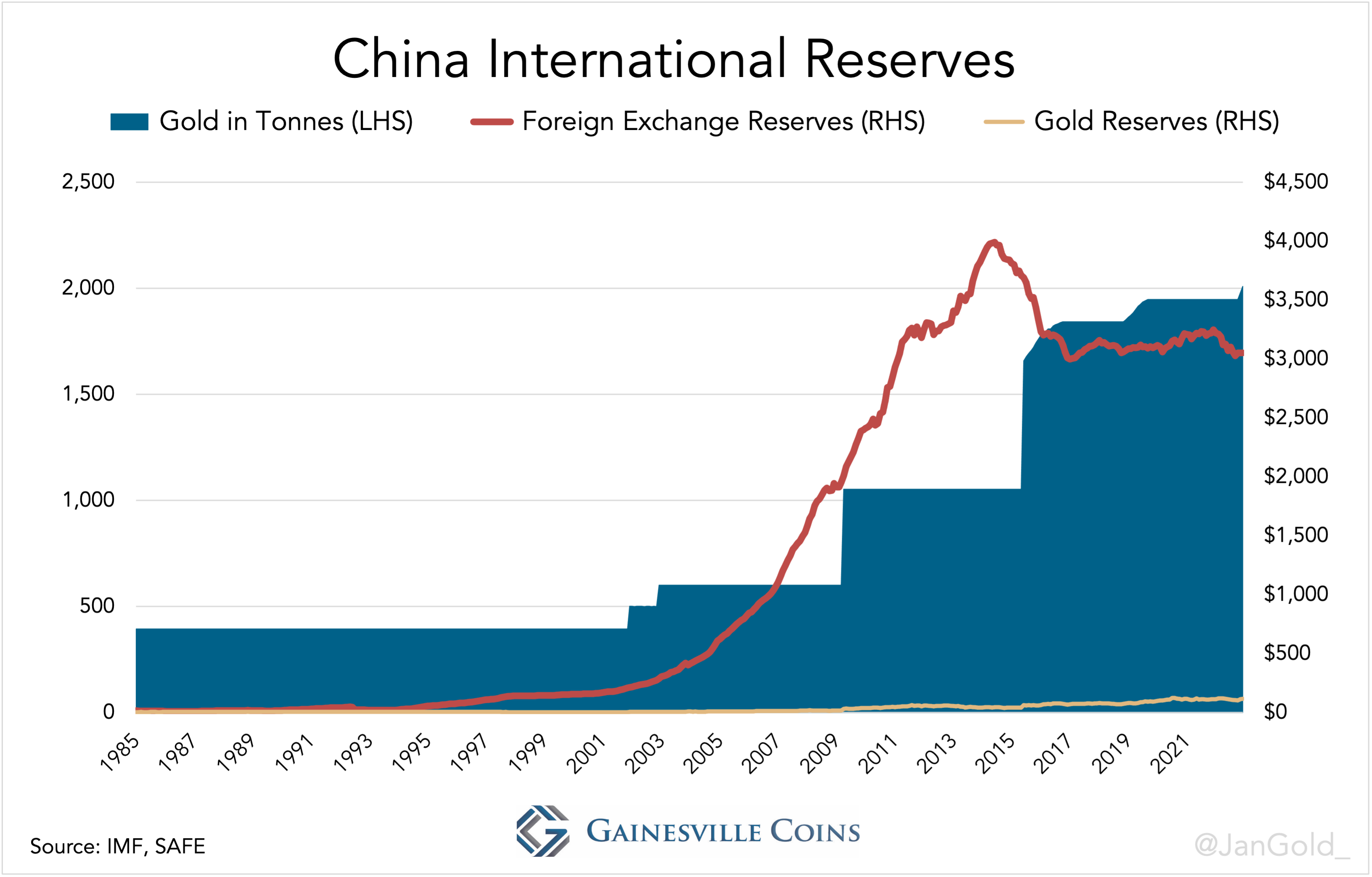 China International Reserves