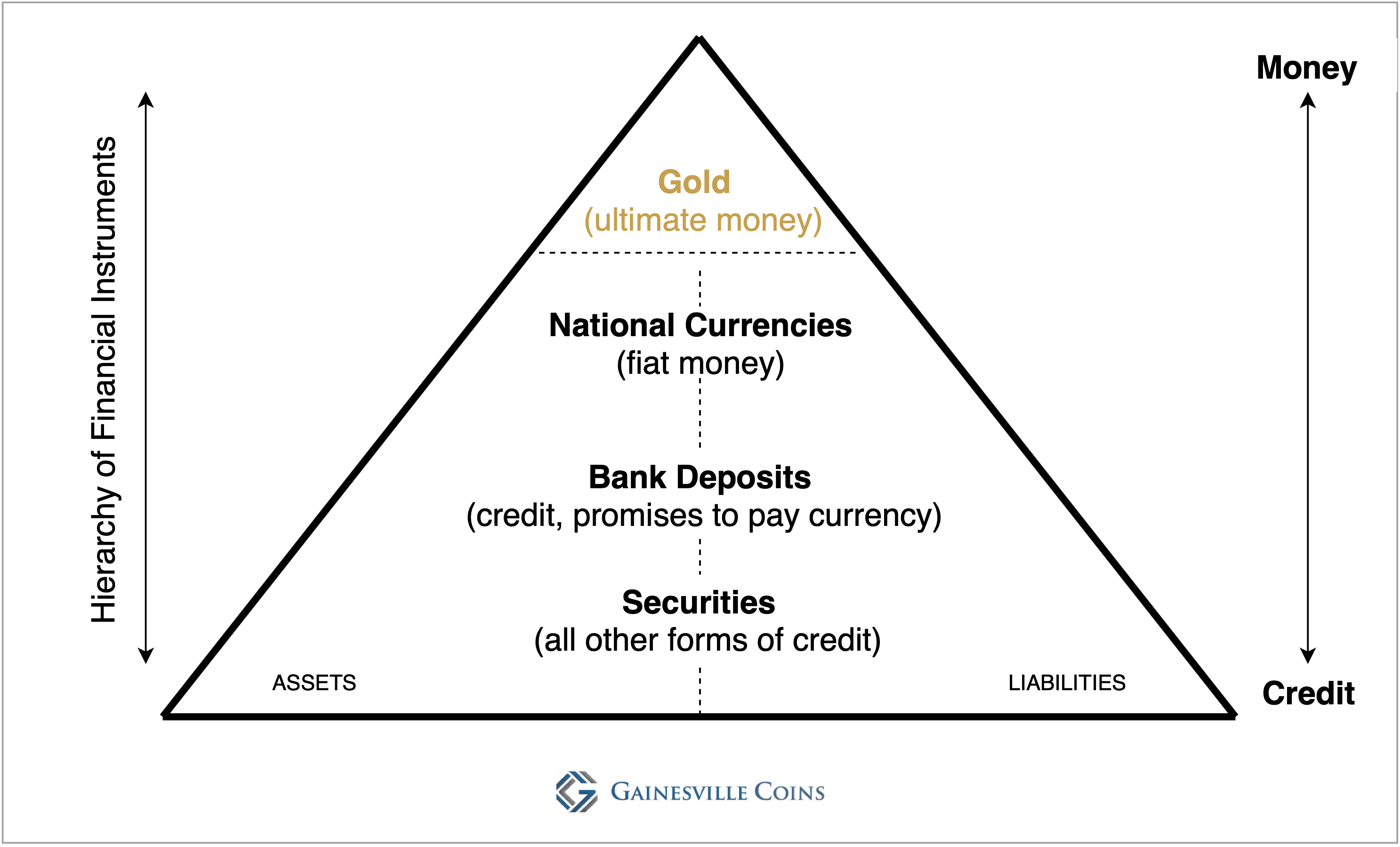 Piramide van de hiërarchie van geld (1)