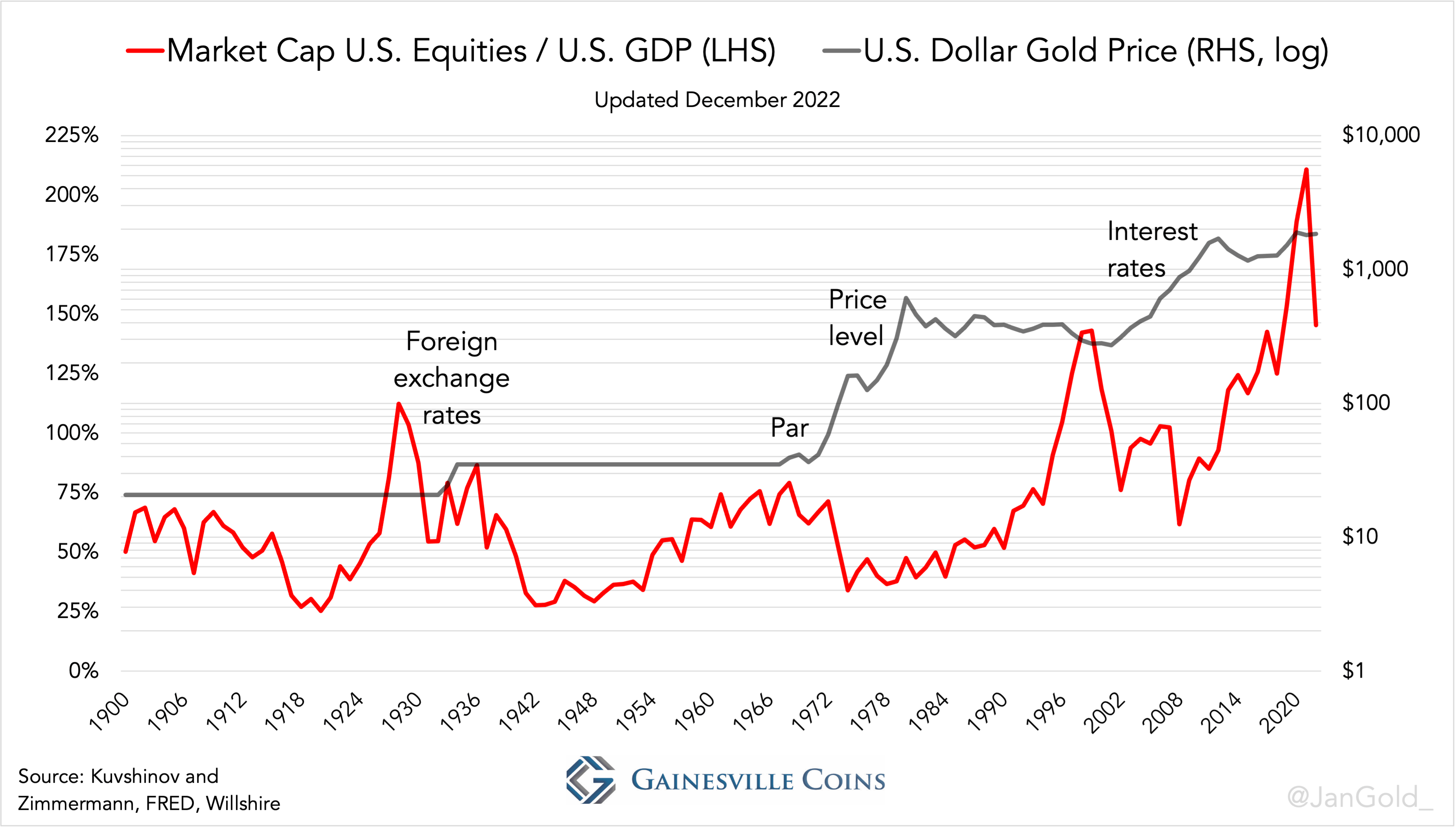 Kapitaal Amerikaanse aandelenmarkt tov BBP en goud (1)