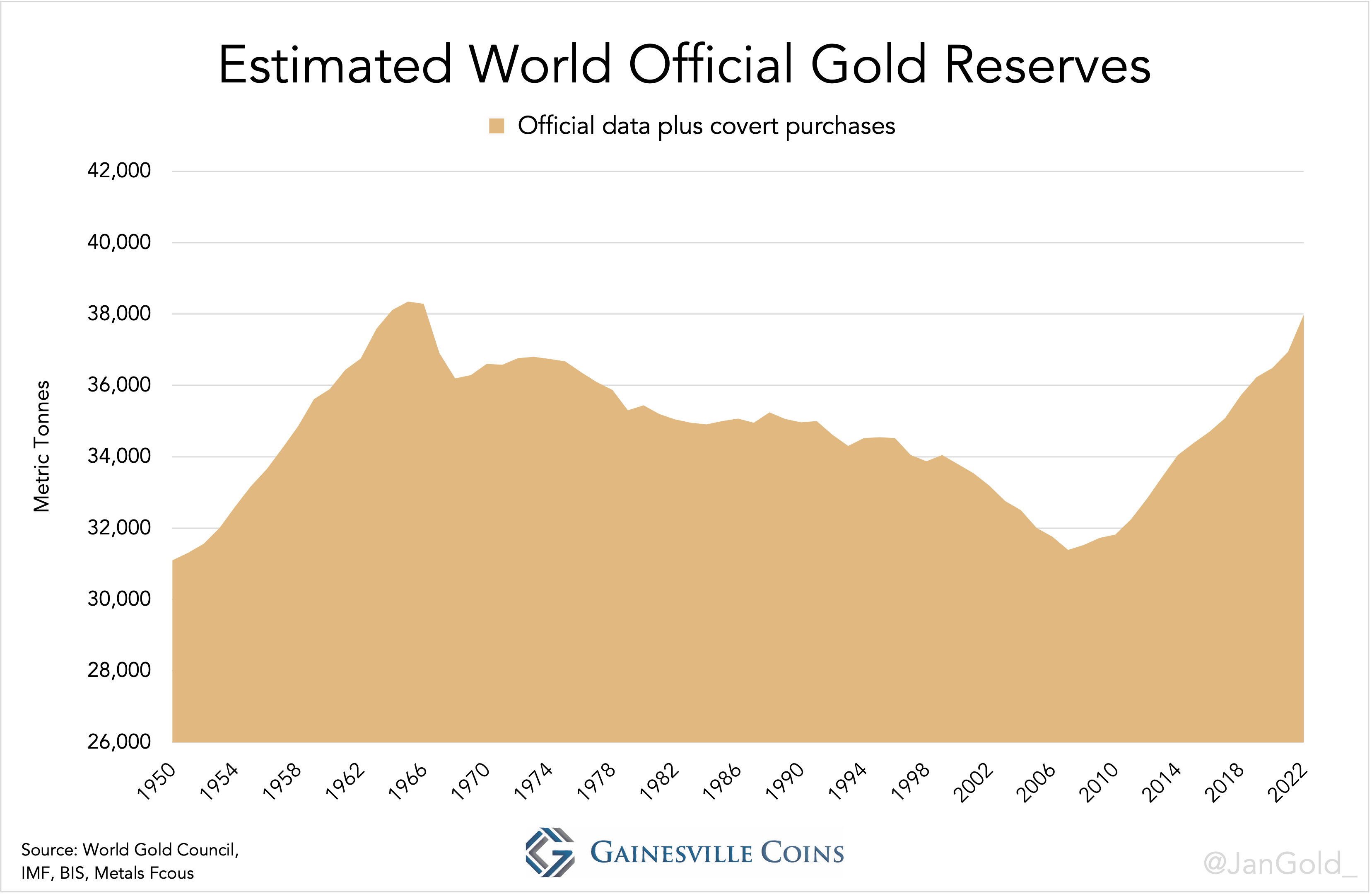 wereld goudreserves