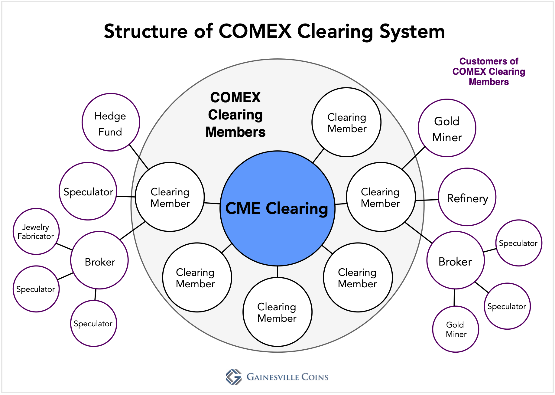 COMEX Clearing System