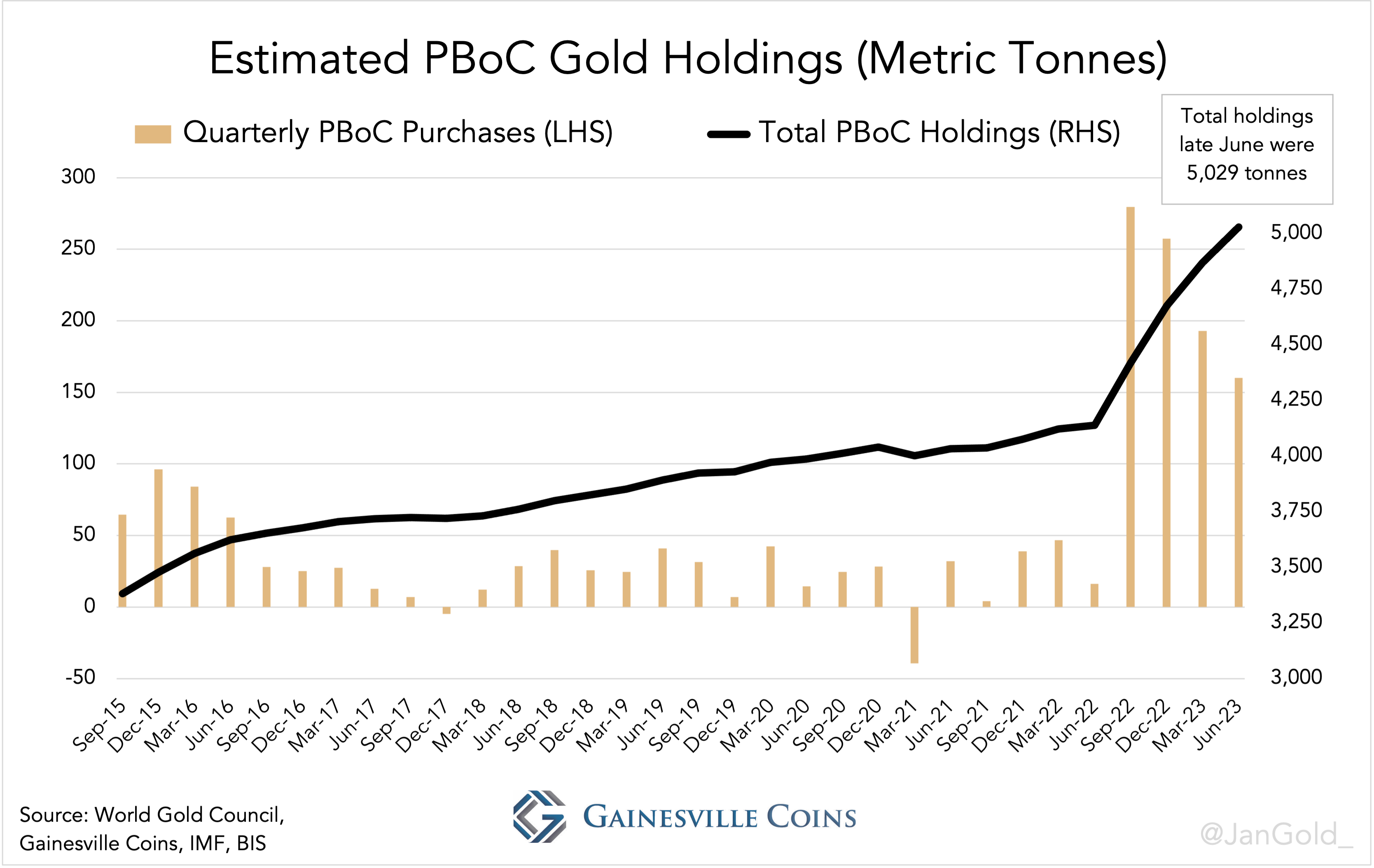 chart showing estimated PBoC gold holdings (metric tonnes)