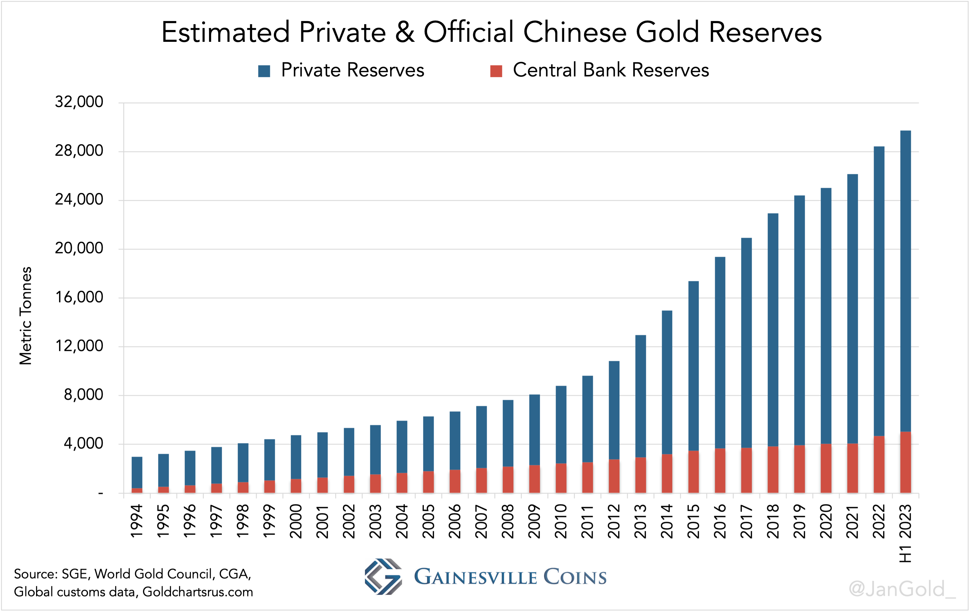PBoC in a Hurry to Buy Gold: Covertly Bought 593t of Gold YTD