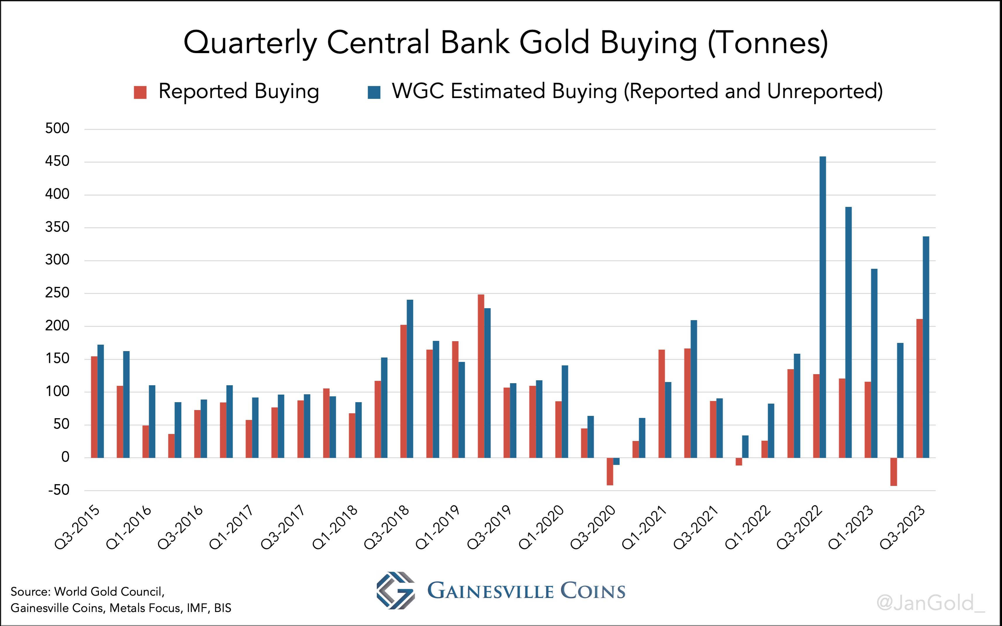 chart showing quarterly central bank gold buying