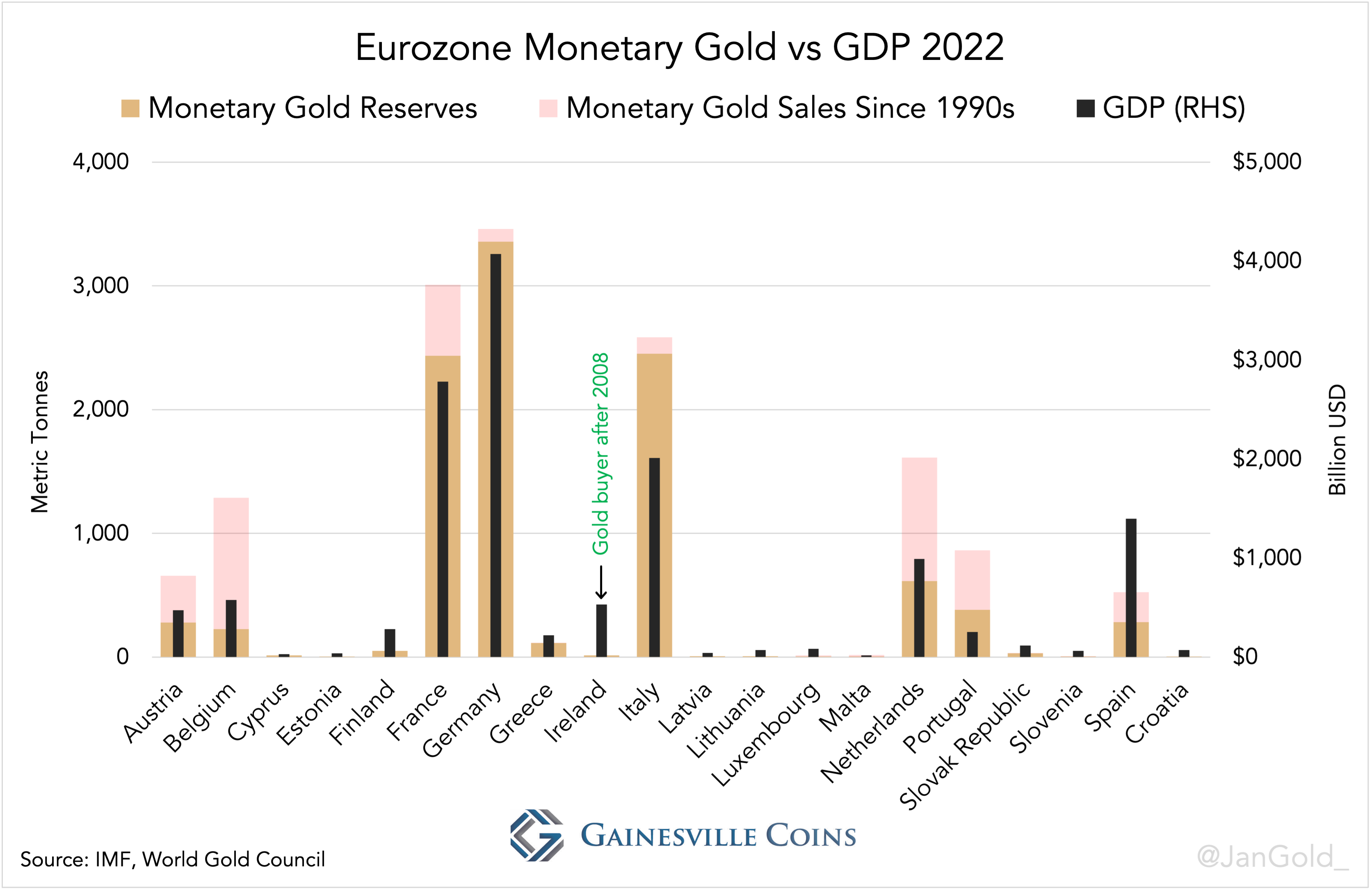 chart showing Eurozone gold vs GDP 2022