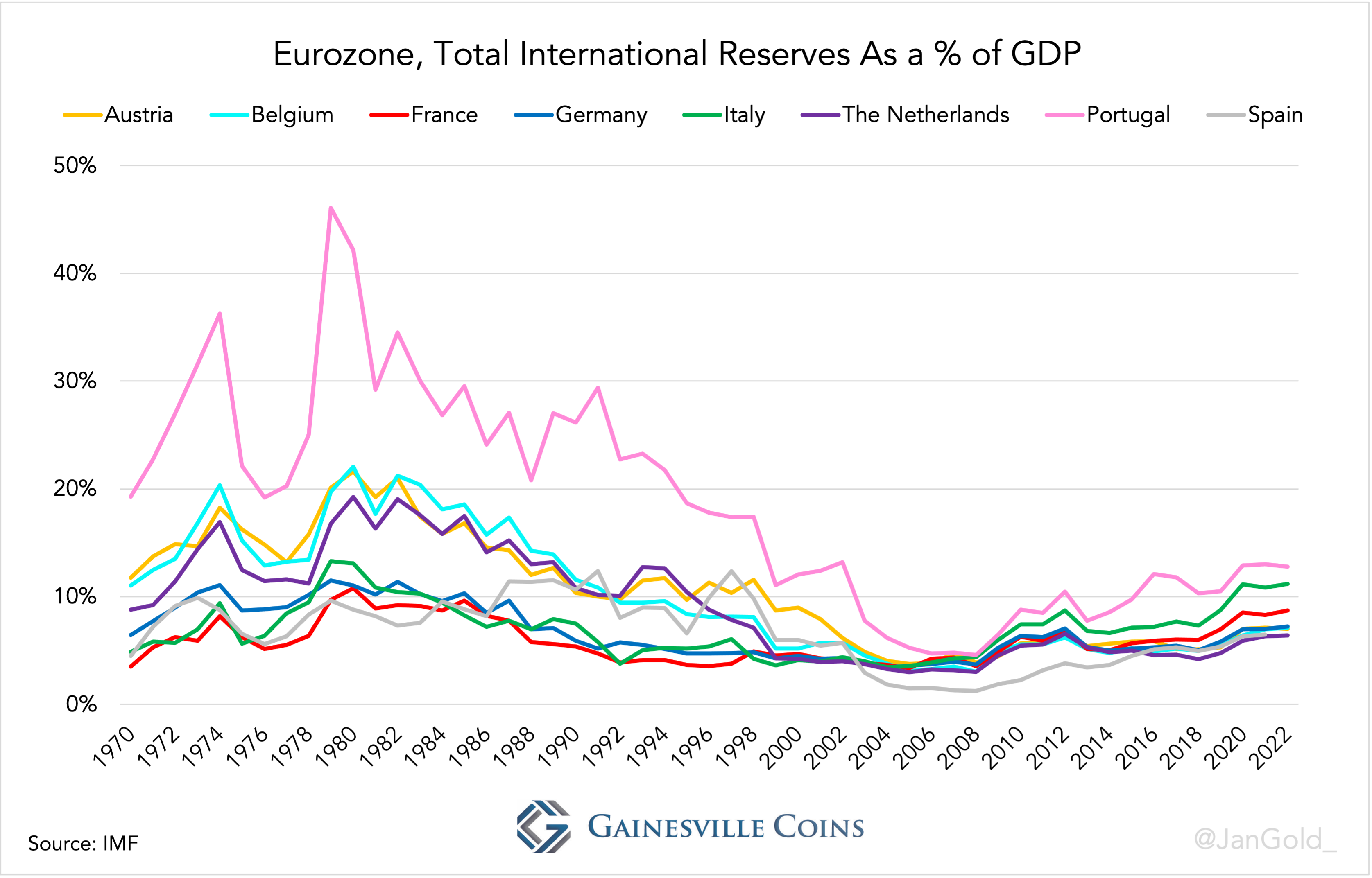 chart showing Eurozone total international reserves as percentage of GDP 1970 2022