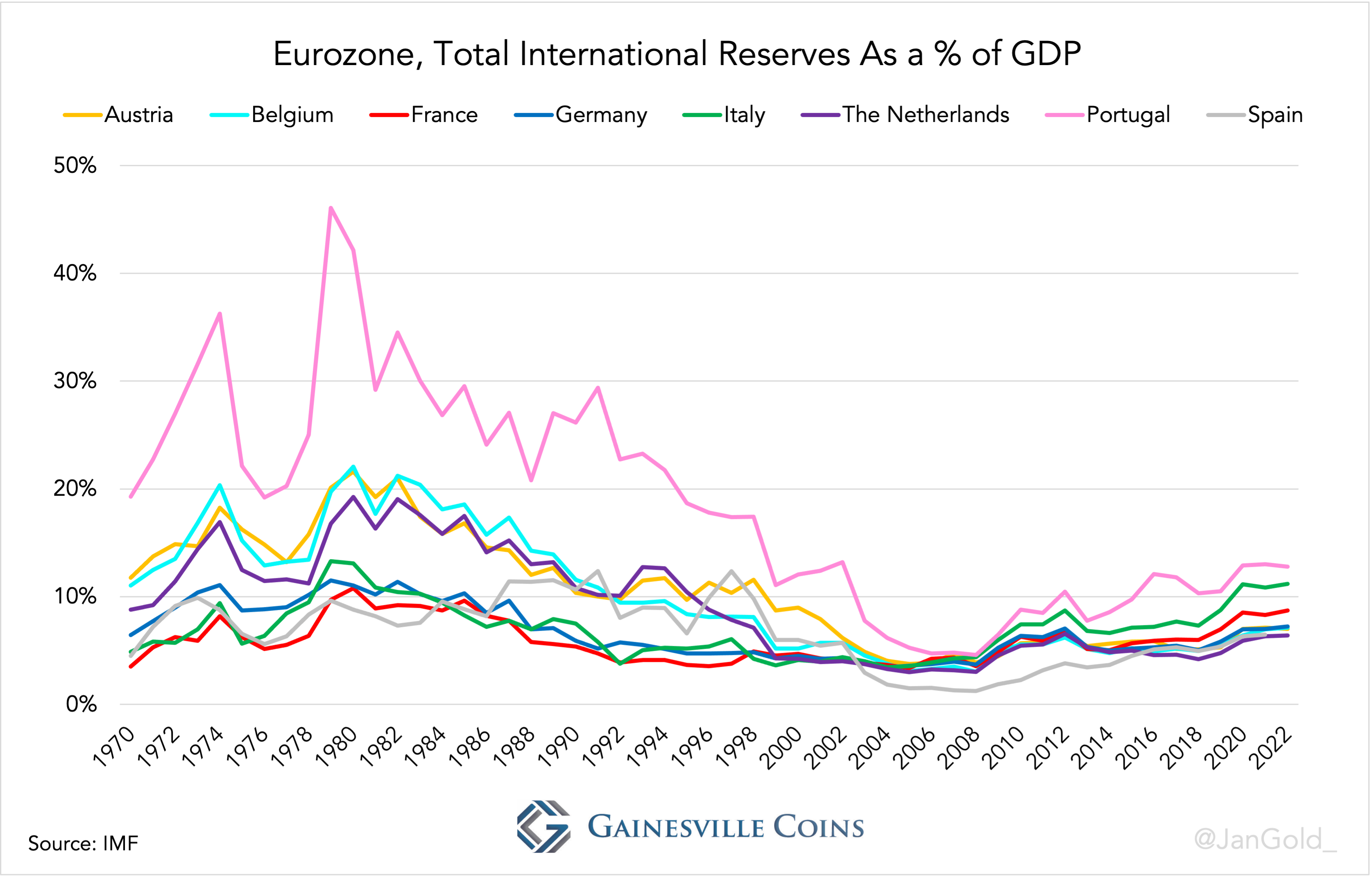 chart showing Eurozone total international reserves as percentage of GDP 1970   2022