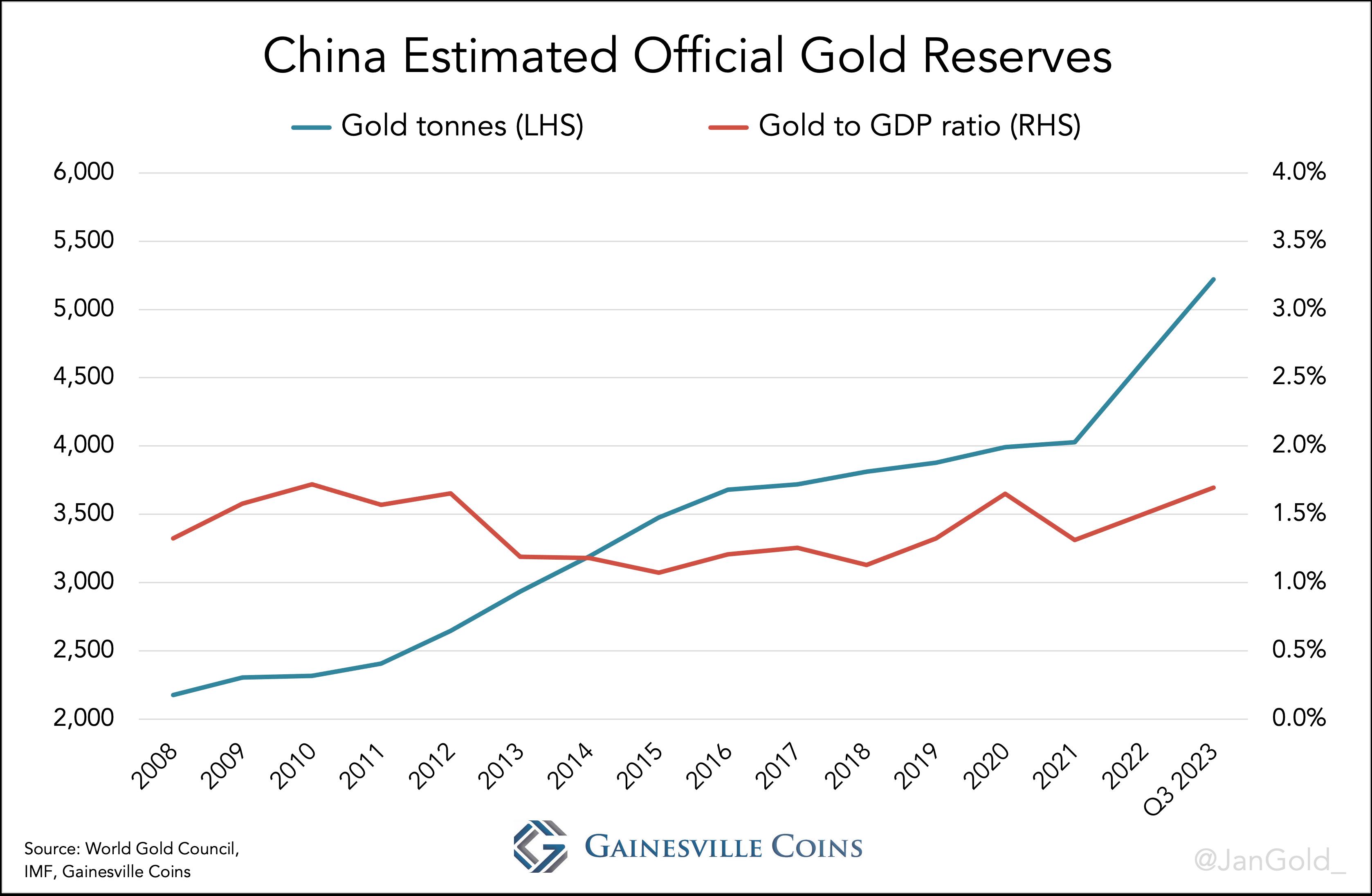 Estimating the True Size of China’s Gold Reserves