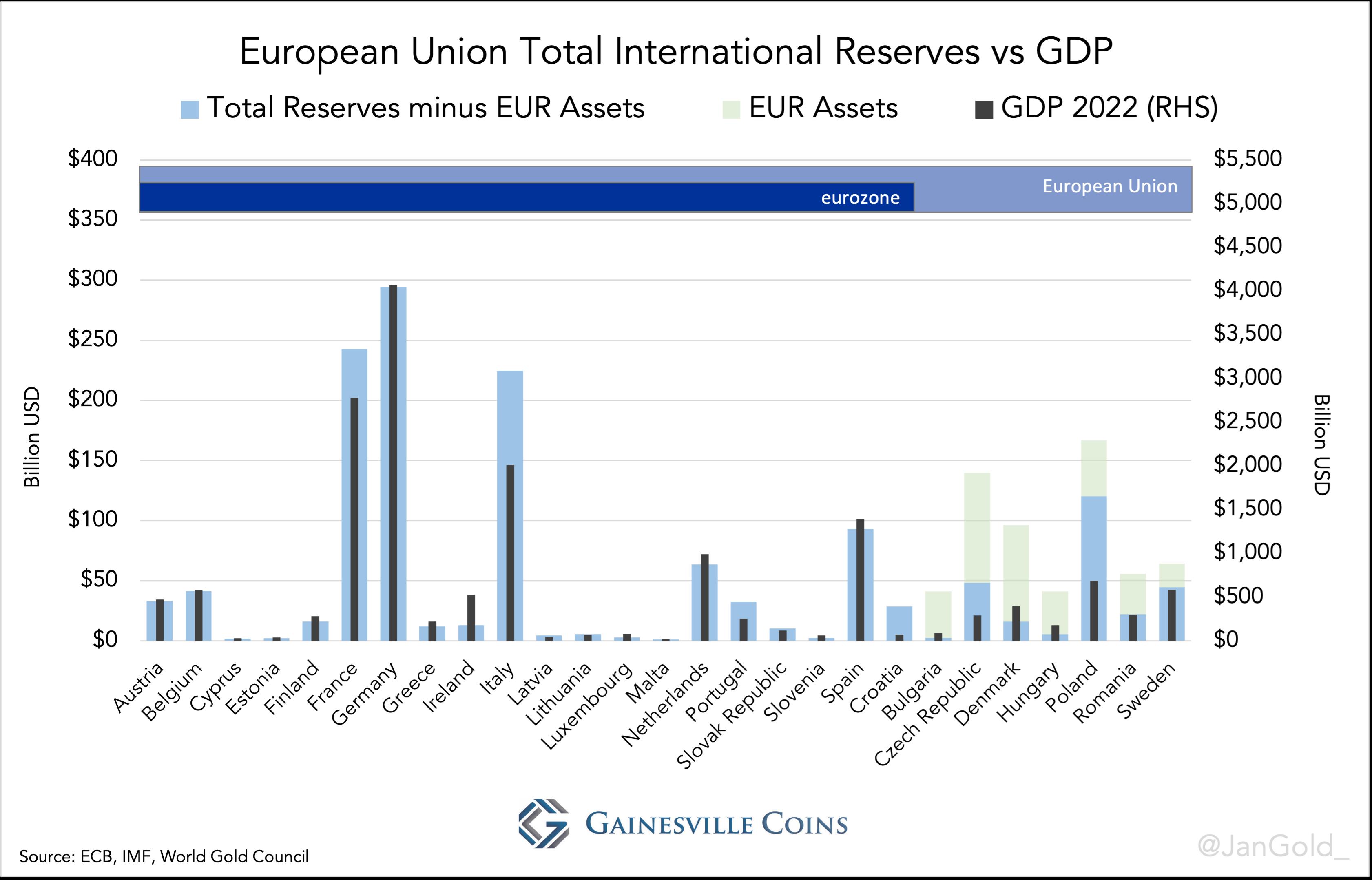 chart showing EU total reserves to GDP
