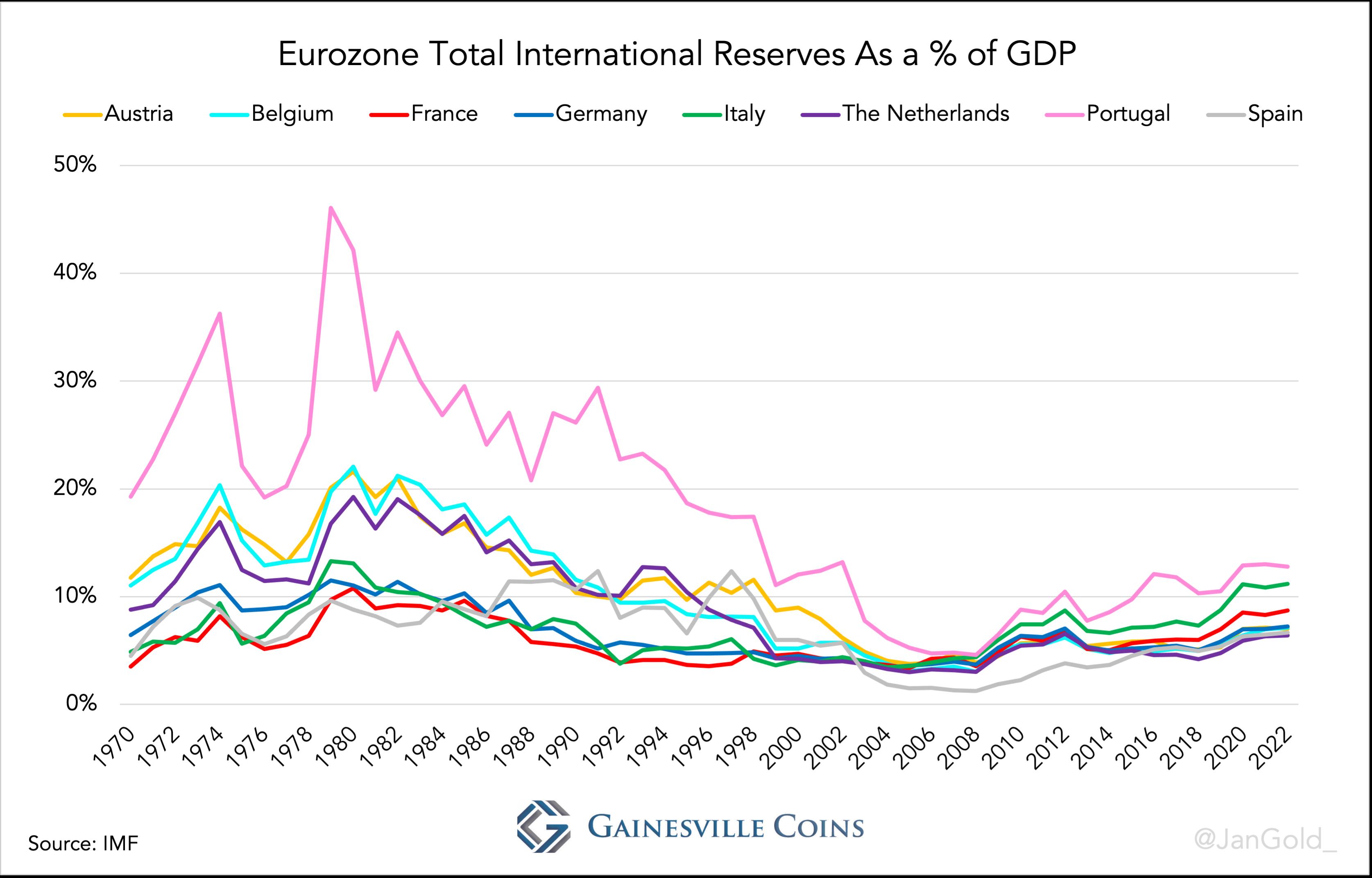 graph showing Eurozone total reserves to GDP