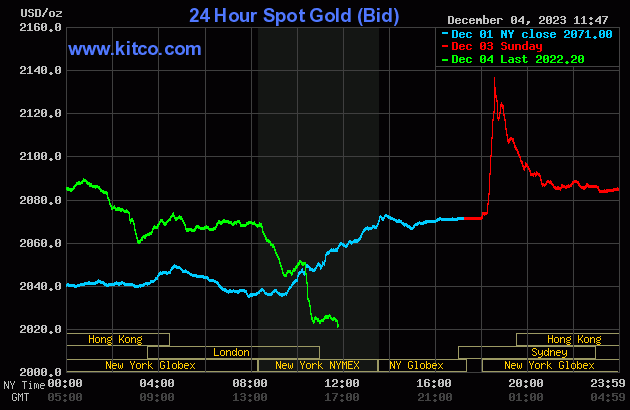 Gold Price Spikes to All-Time High to Start December