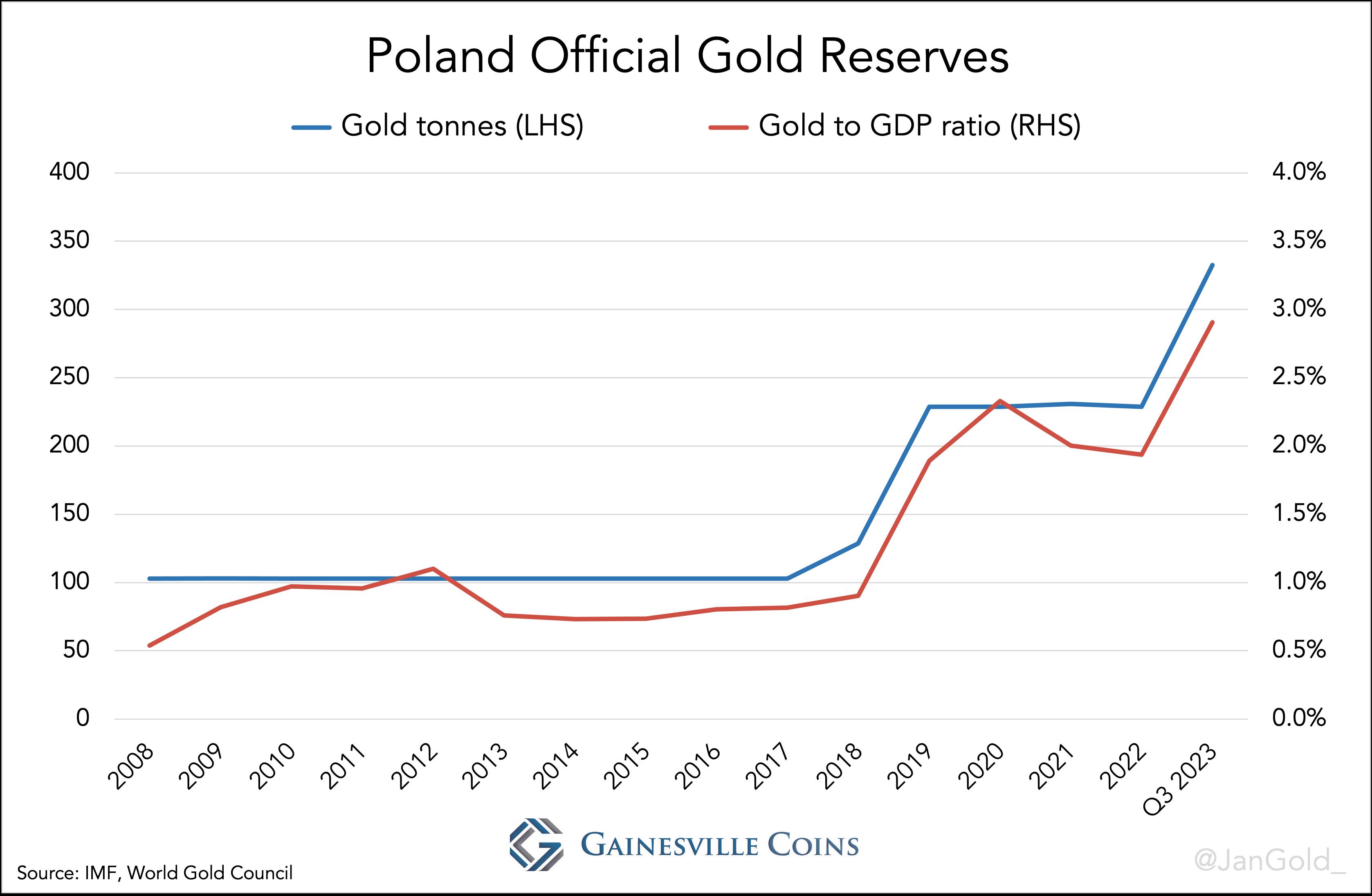 graph of Poland Official Gold Reserves to GDP