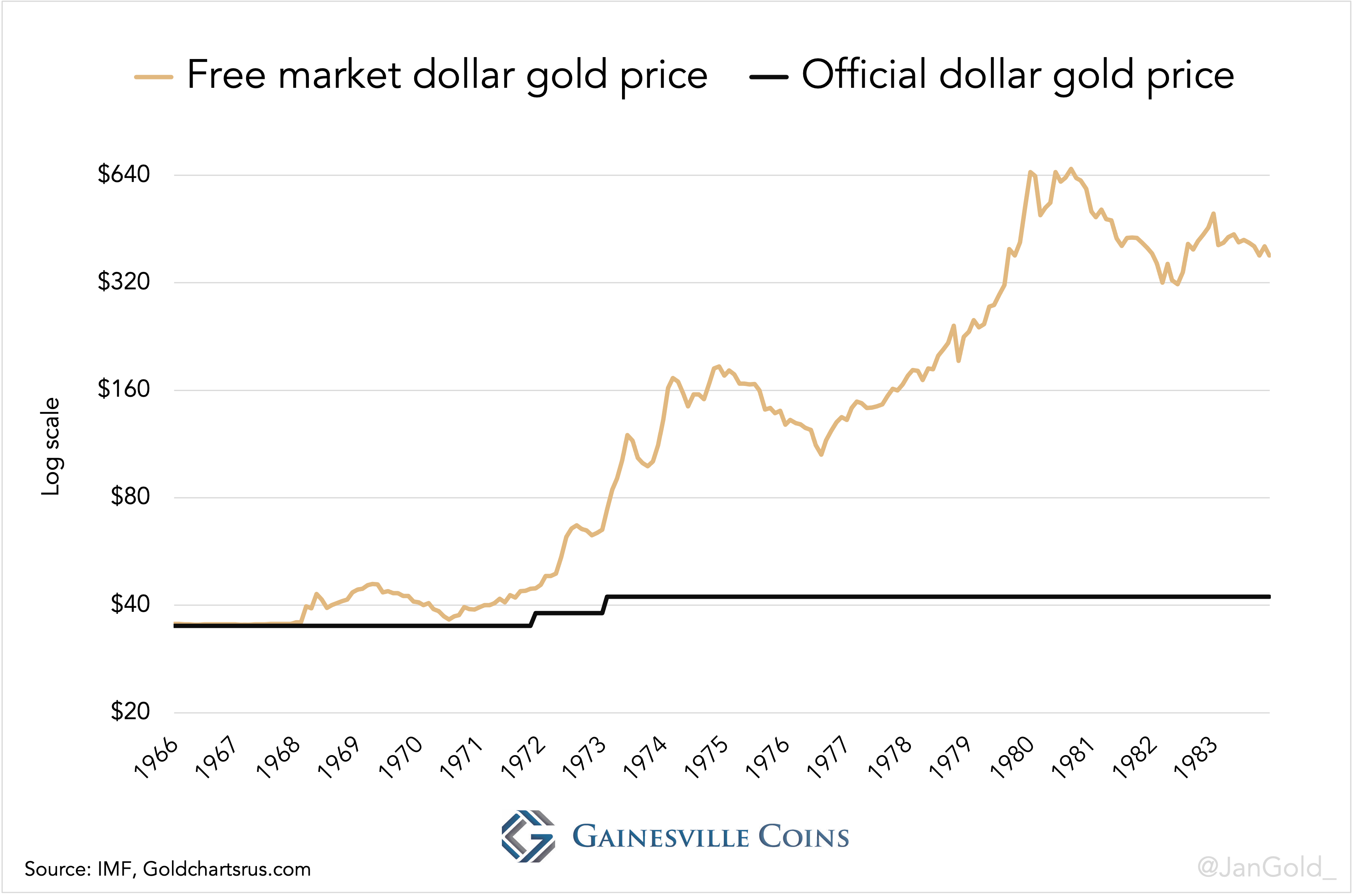 Free market and official gold prices 1970s