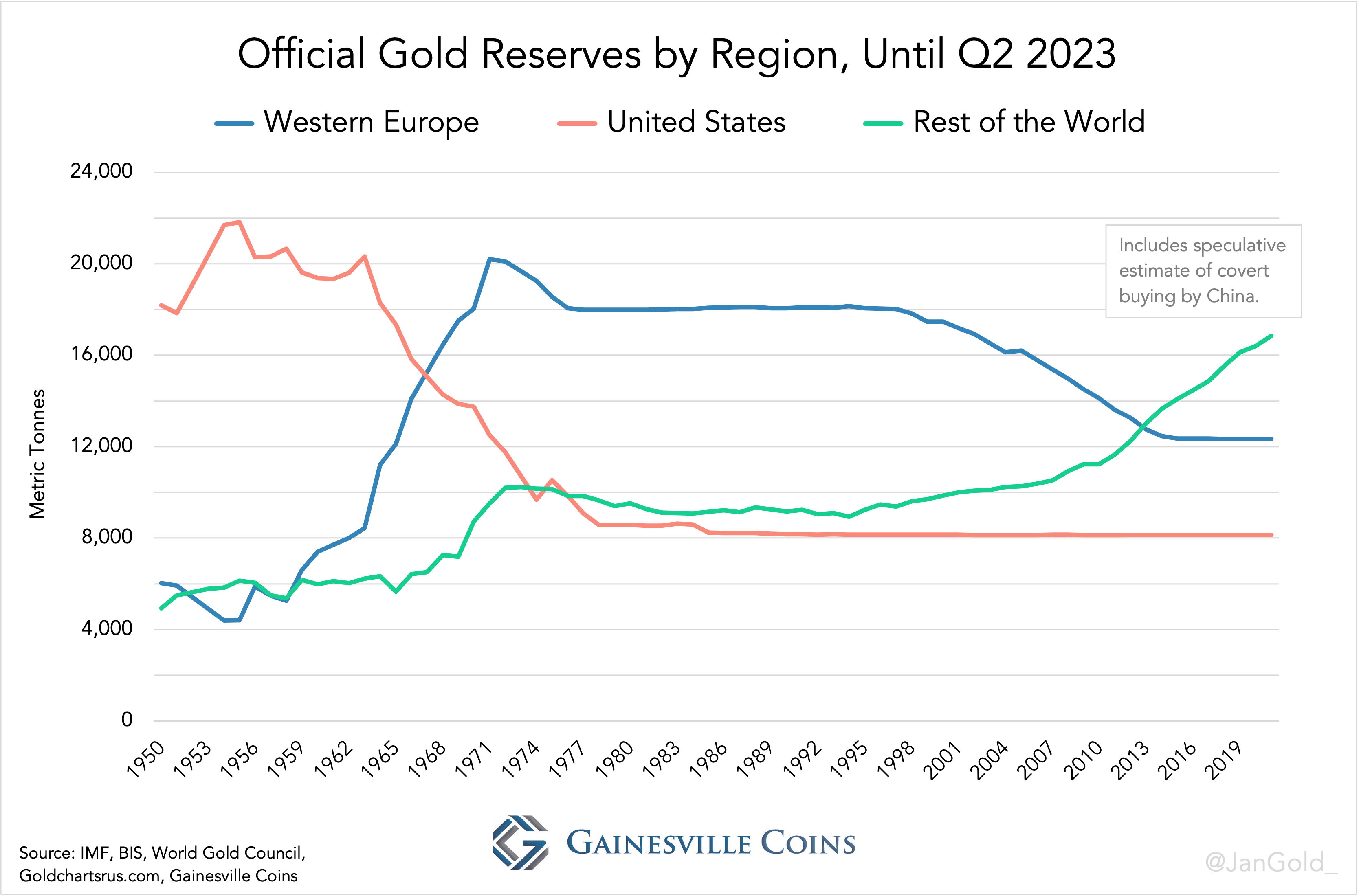 official-gold-reserves-by-region,-until-