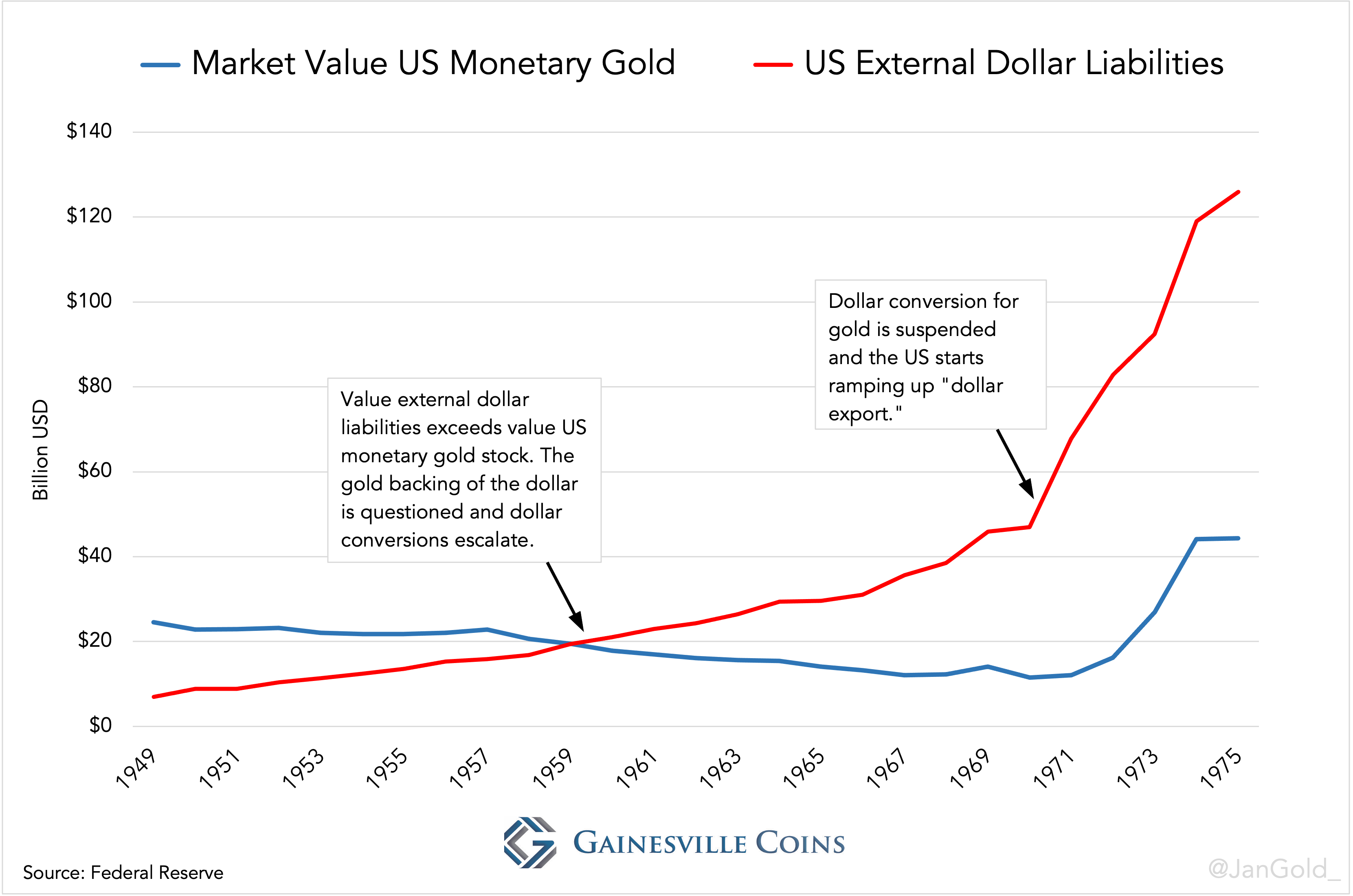 US monetary gold vs external dollar liabilities