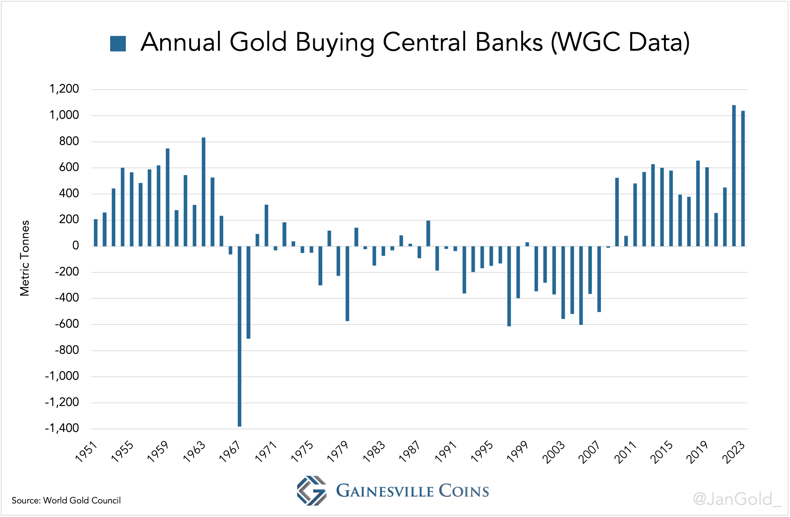 Annual Gold Buying Central Banks (WGC Data)
