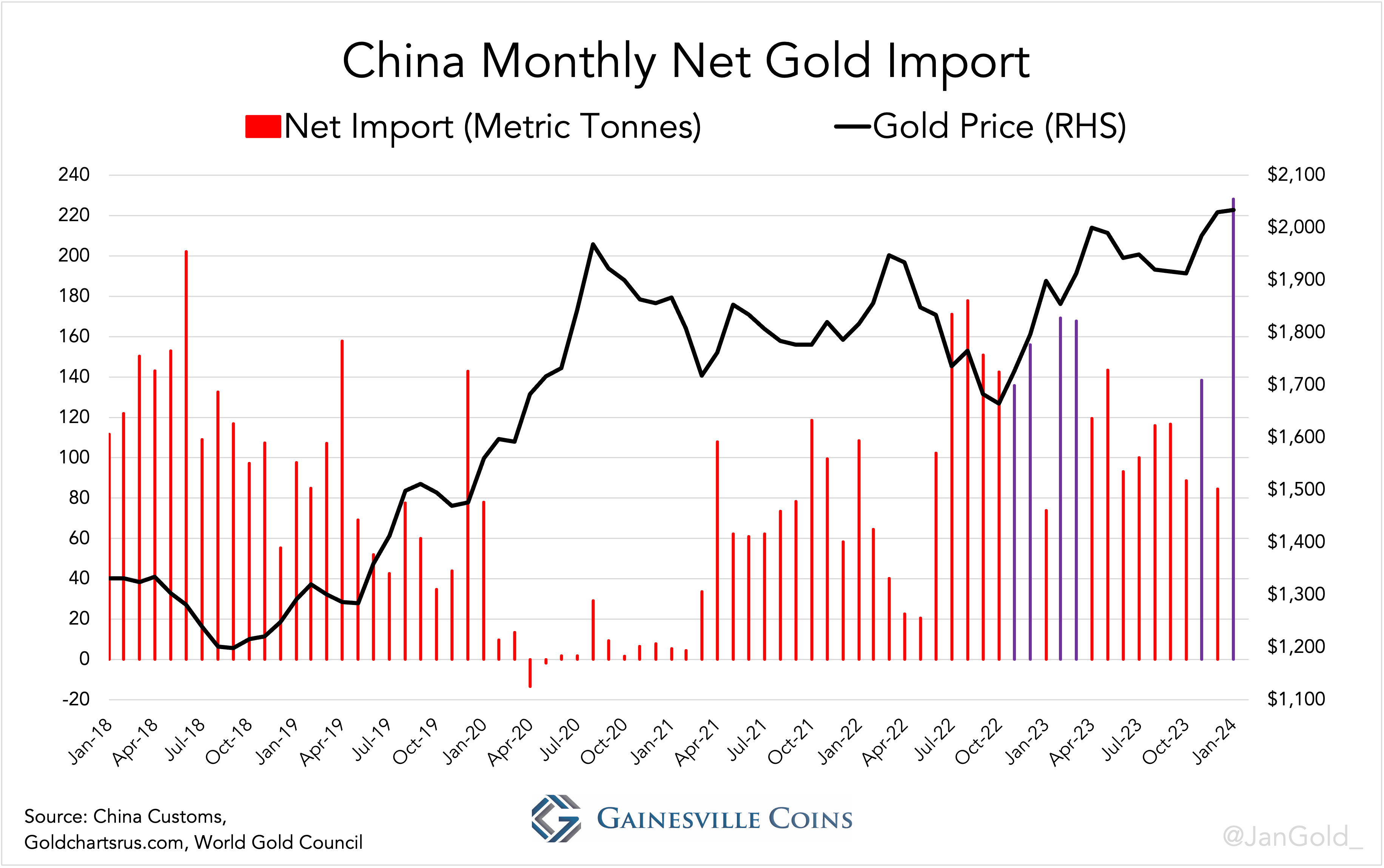 China monthly net gold import large