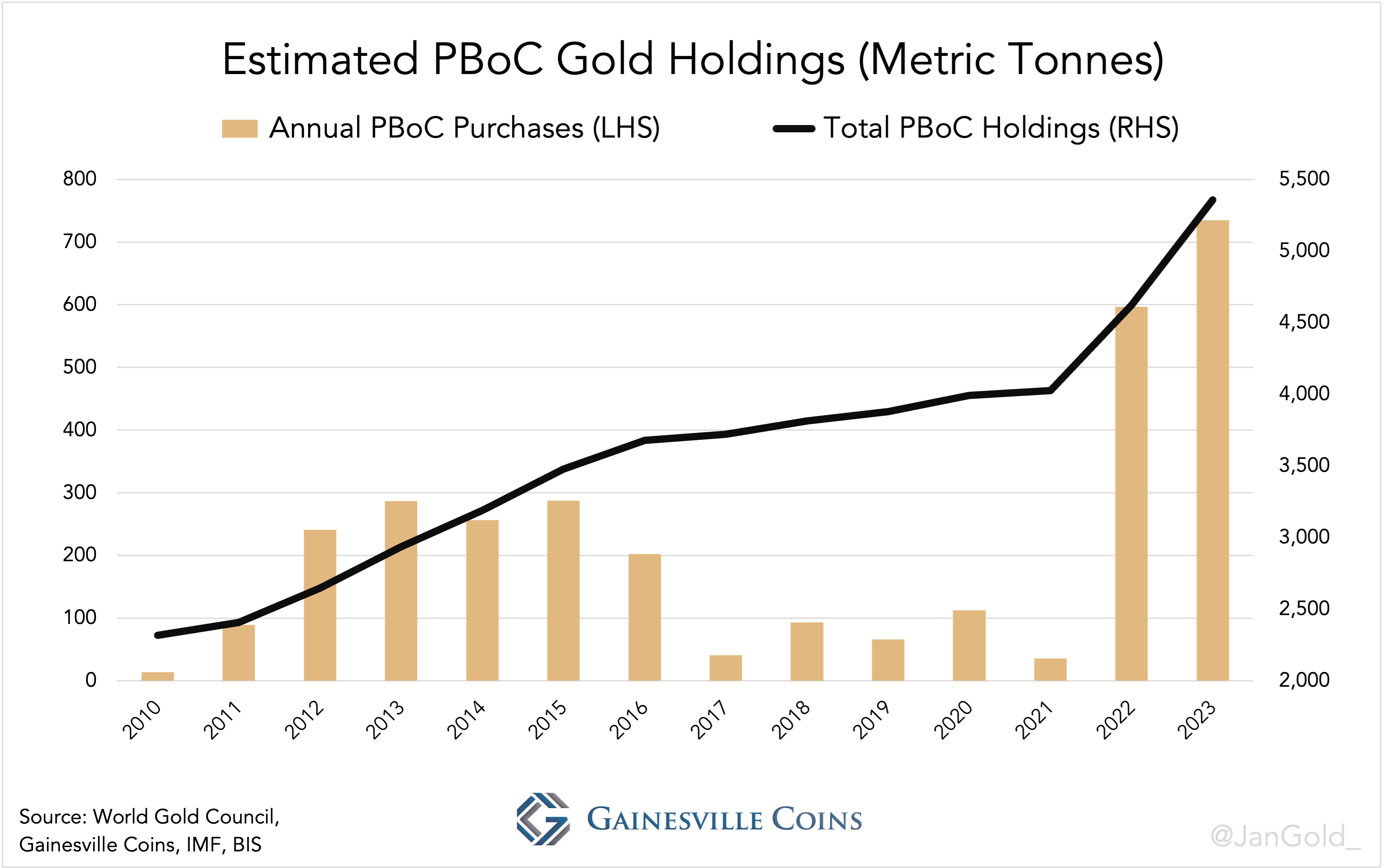 estimated pboc gold holding
