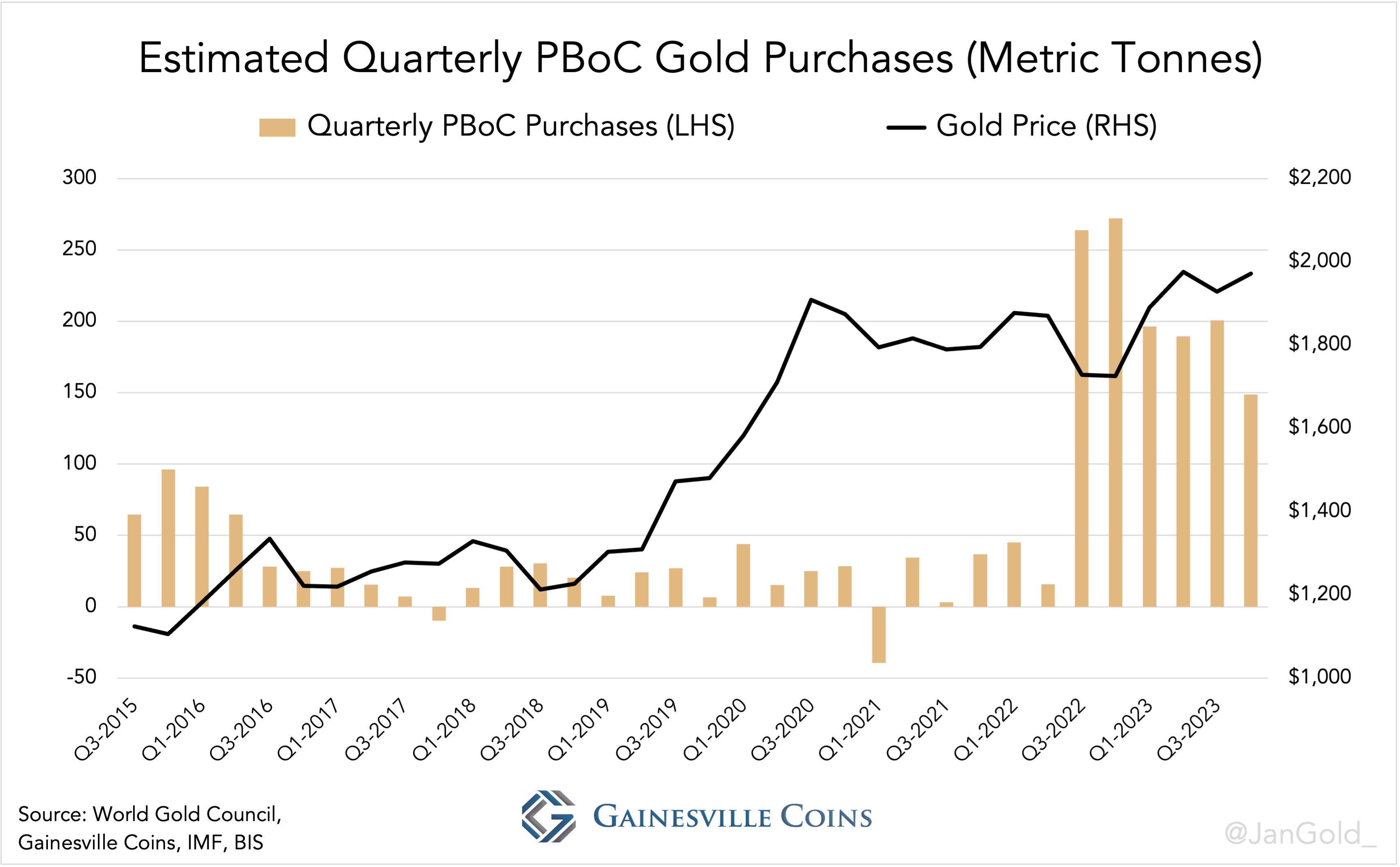 estimated quarterly pboc gold purchase