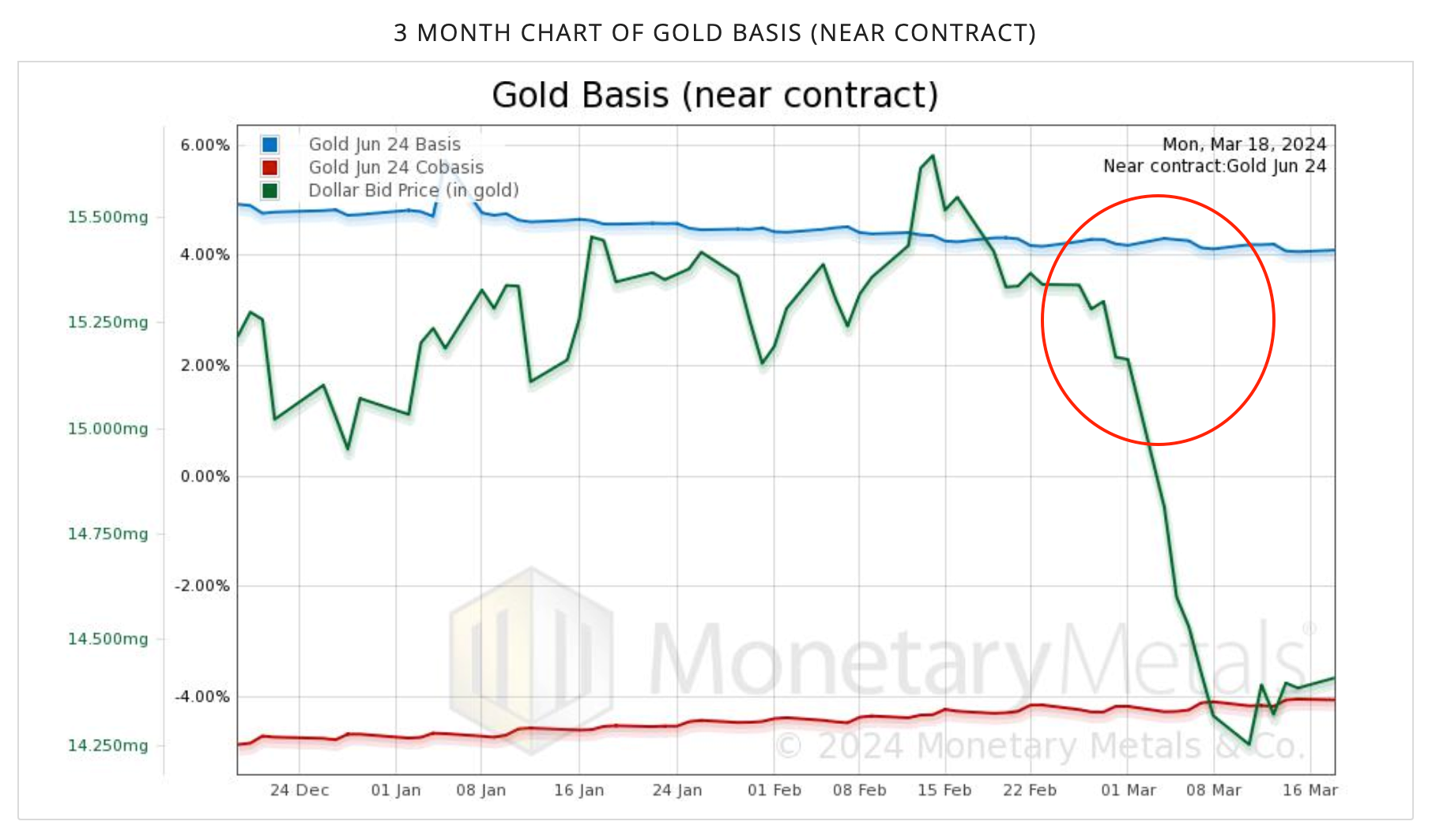 gold basis near contract