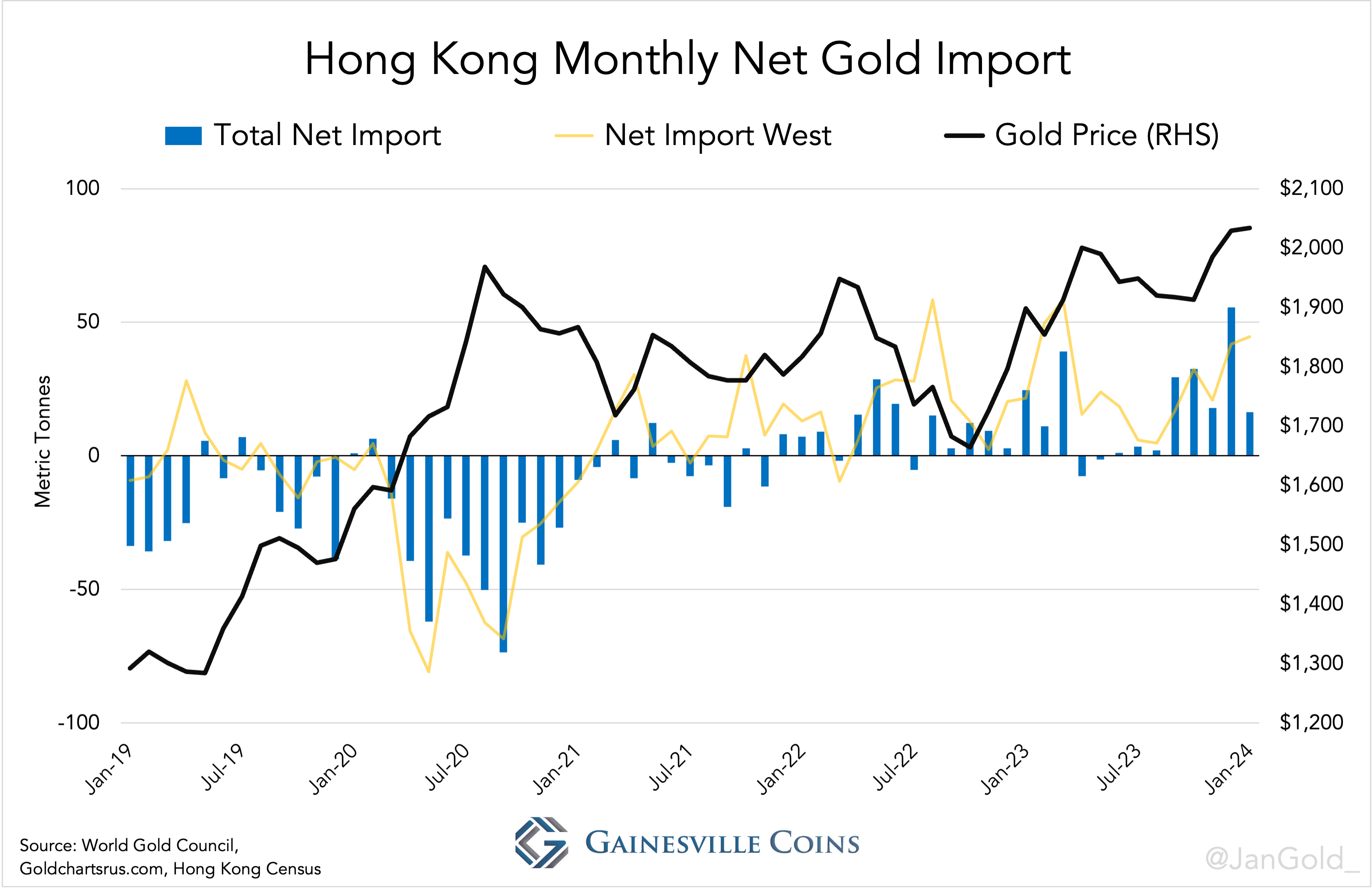 Hong Kong monthly net gold import new