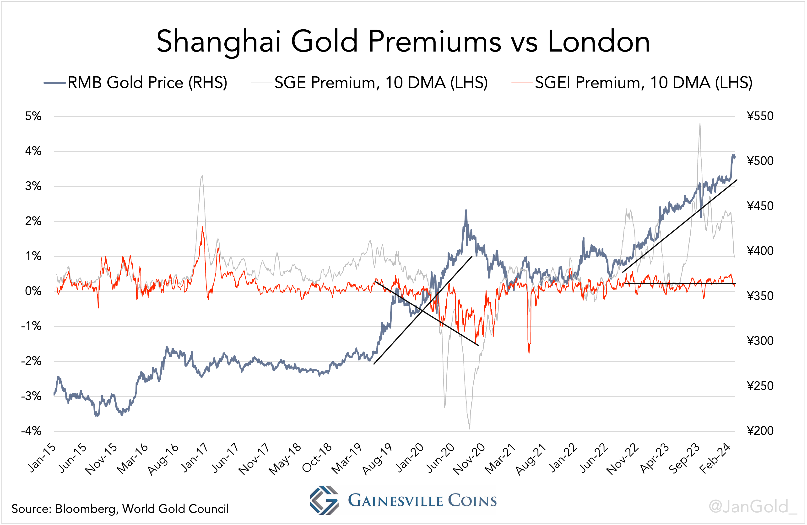Shanghai Gold Premiums vs London