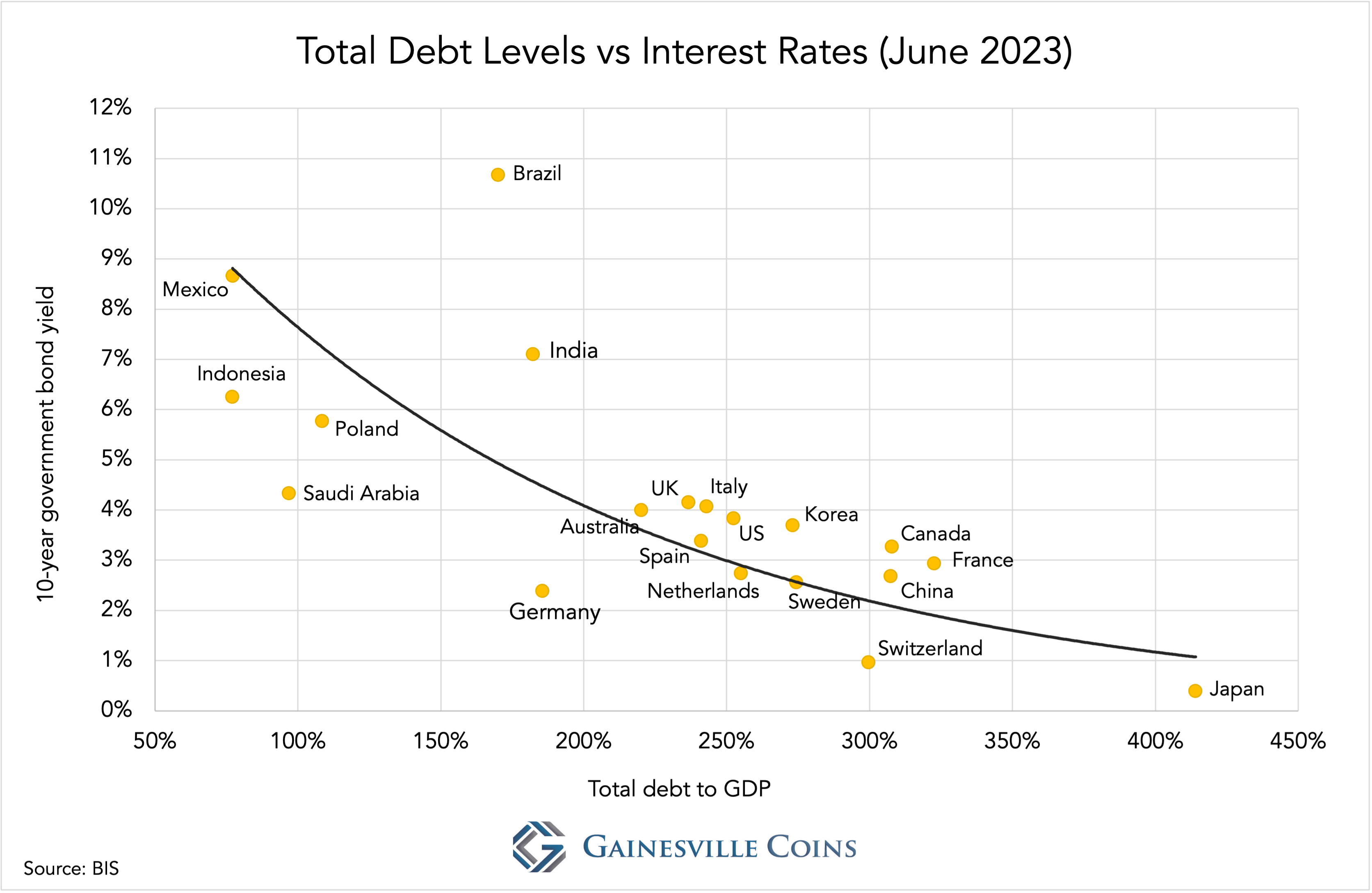 total debt levels vs interest rates june 2023