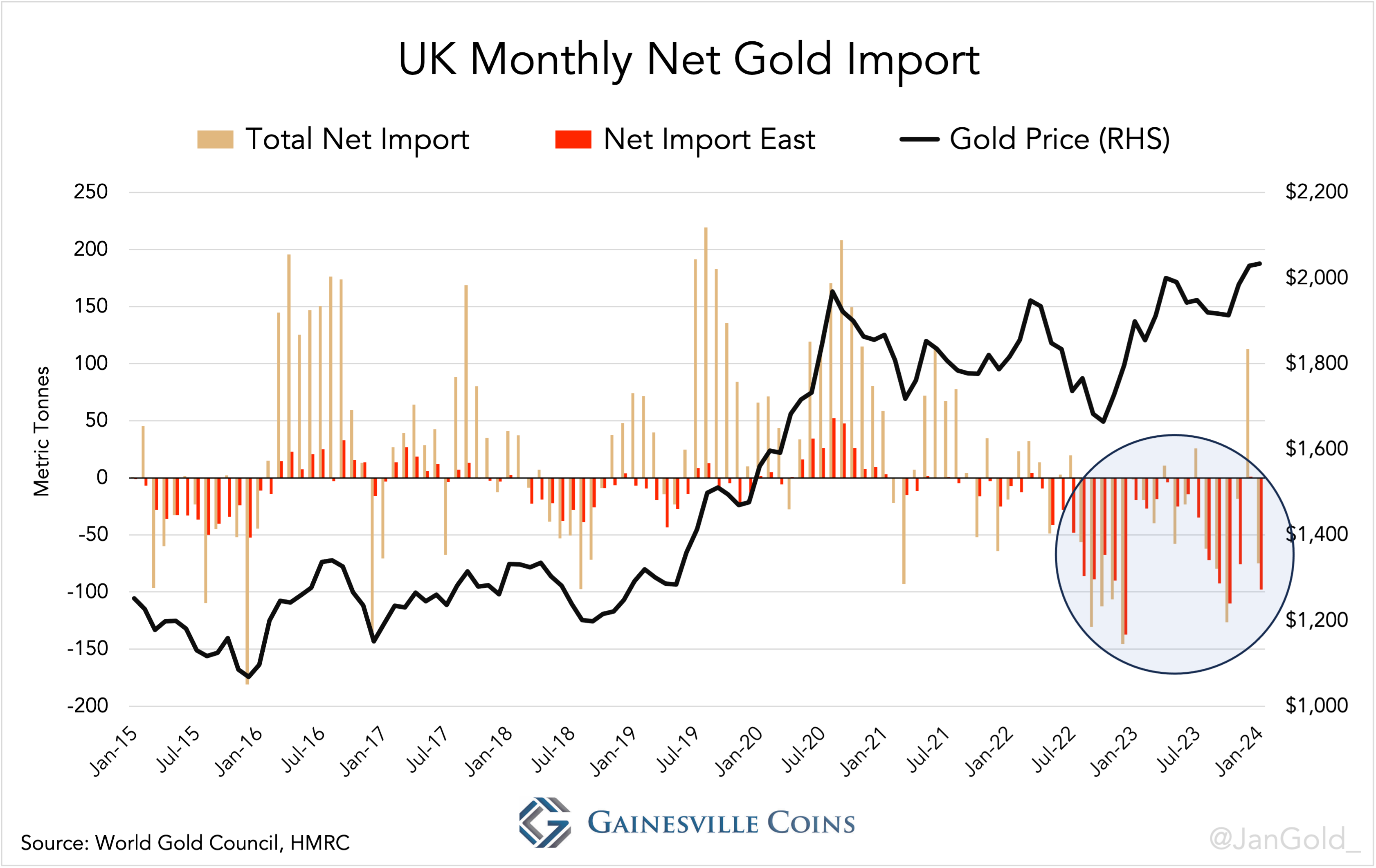 UK Monthly Net Gold Import 20240321
