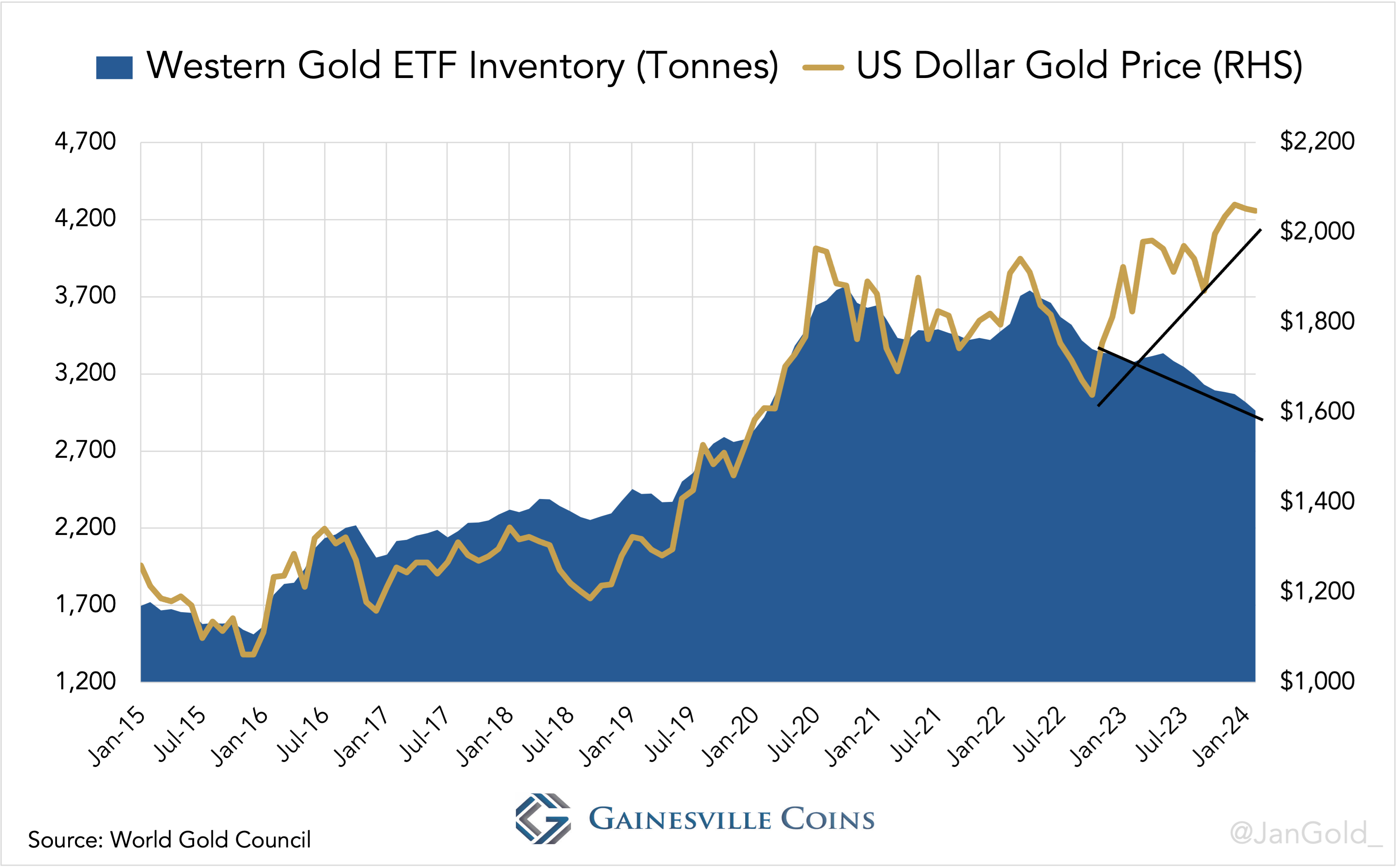 western gold etf inventory