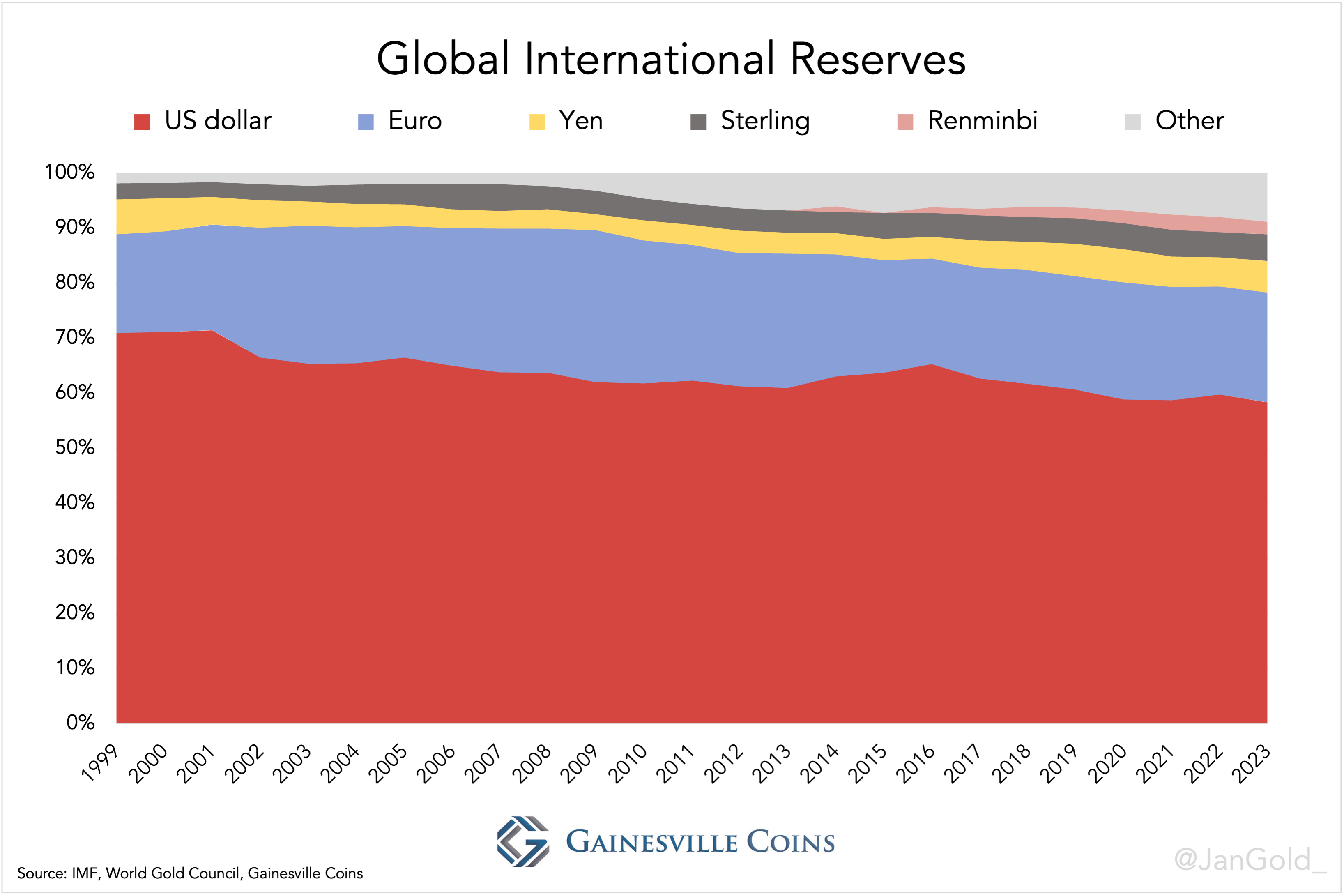 Foreign Exchnage Reserves since 1999