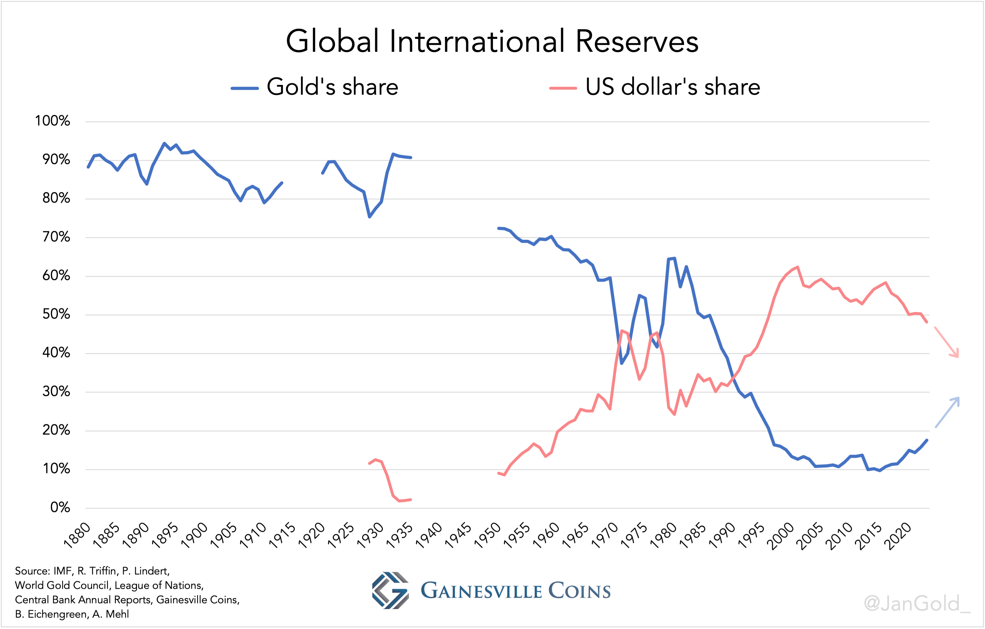 Global International Reserves, gold and the dollar since 1880