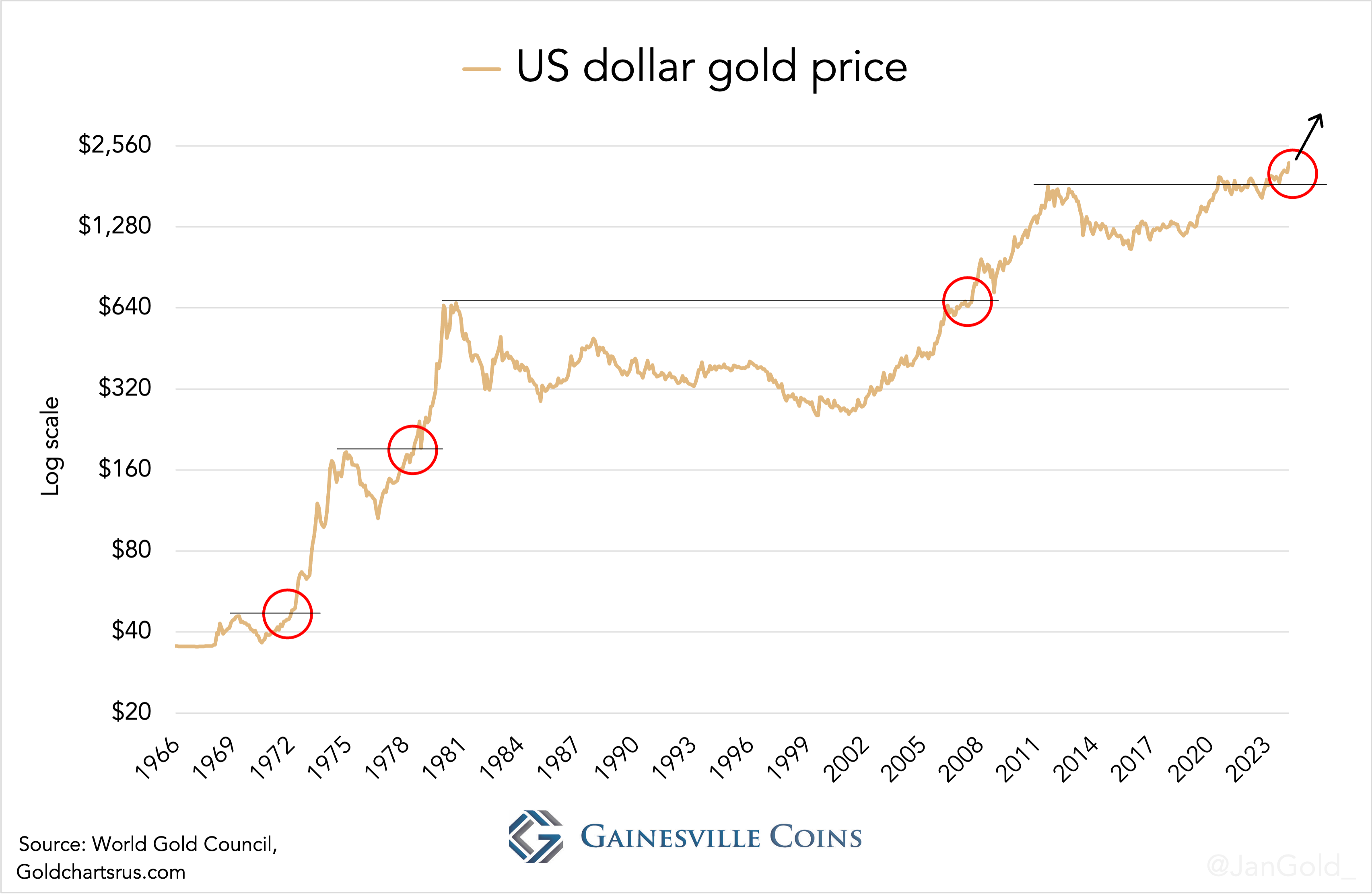 Τιμή χρυσού σε δολάρια ΗΠΑ 2