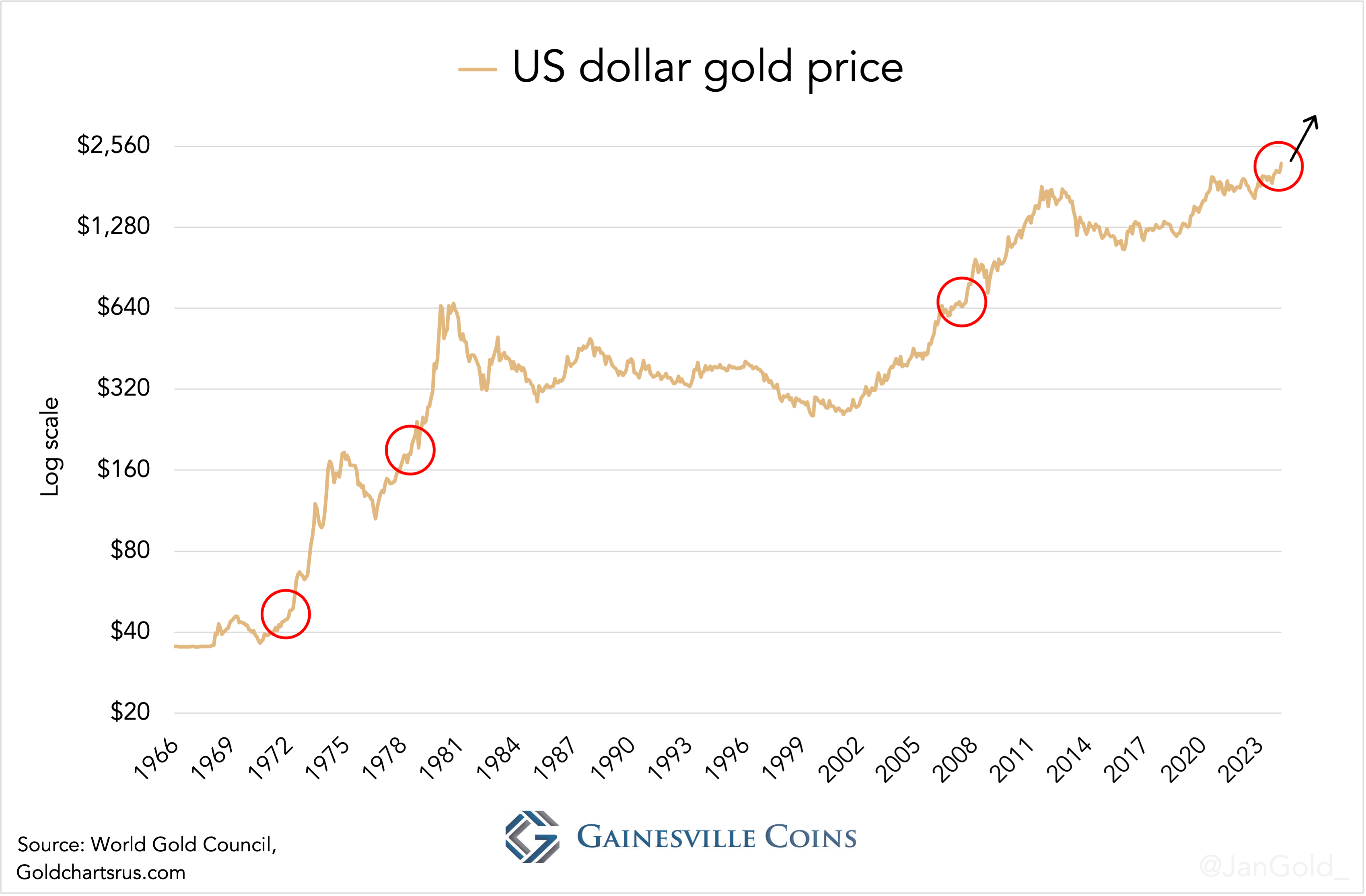 Gold Price History: Why Did Gold Fall In 2008?