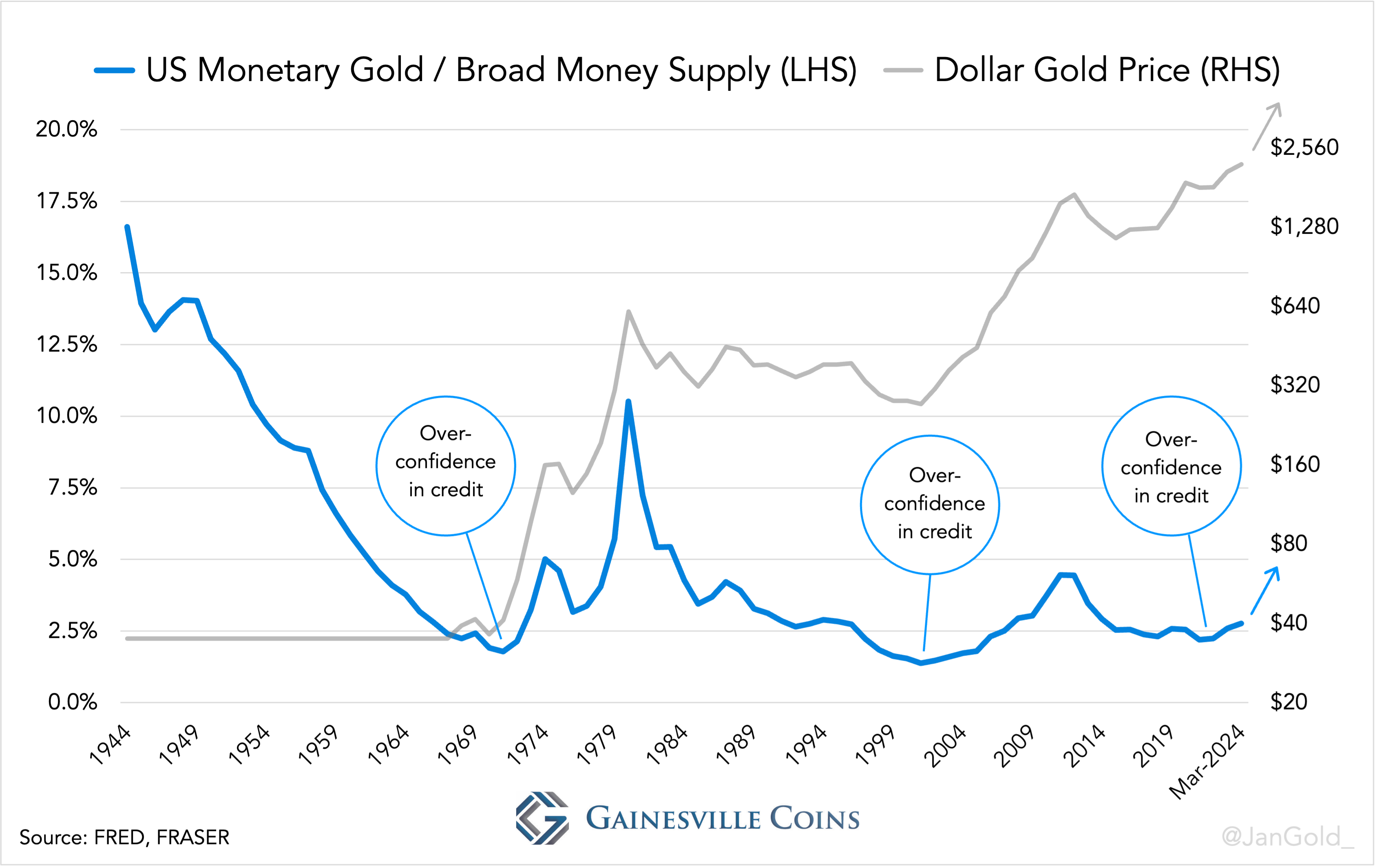 Η αξία του νομισματικού χρυσού των ΗΠΑ διαιρεμένη με την ευρεία προσφορά χρήματος σε δολάρια (Μ2) και την τιμή του χρυσού