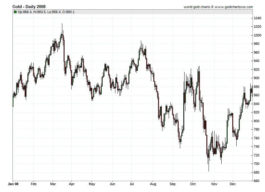 Gold Price History: Why Did Gold Fall In 2008?