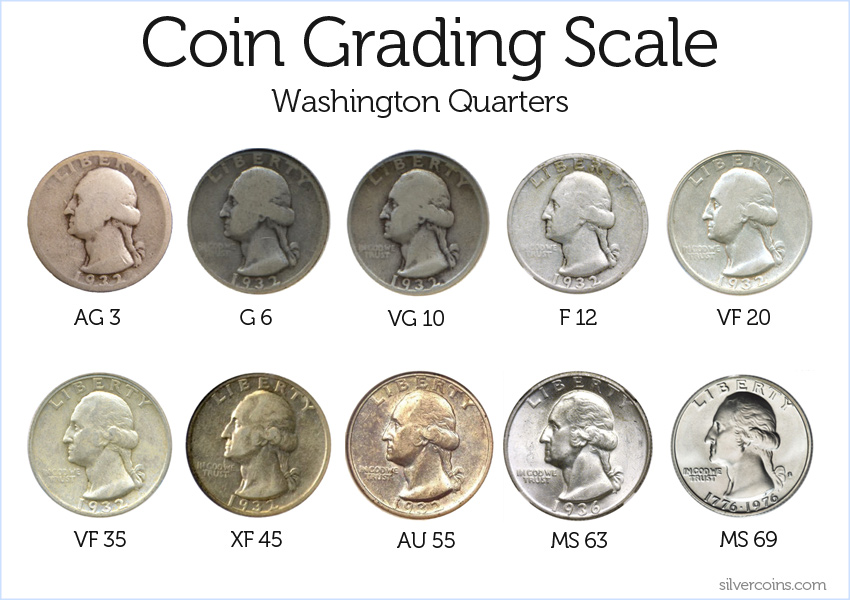 A Guide to Coin Grading (With Chart & Pictures)