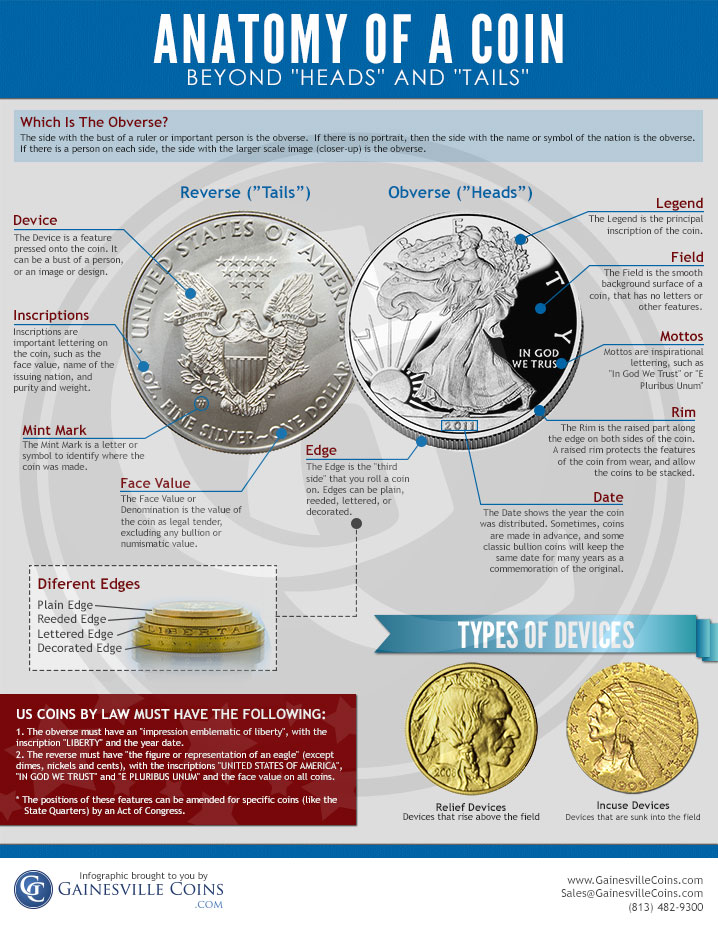 Anatomy of a Coin: How to Identify Coins On Sight